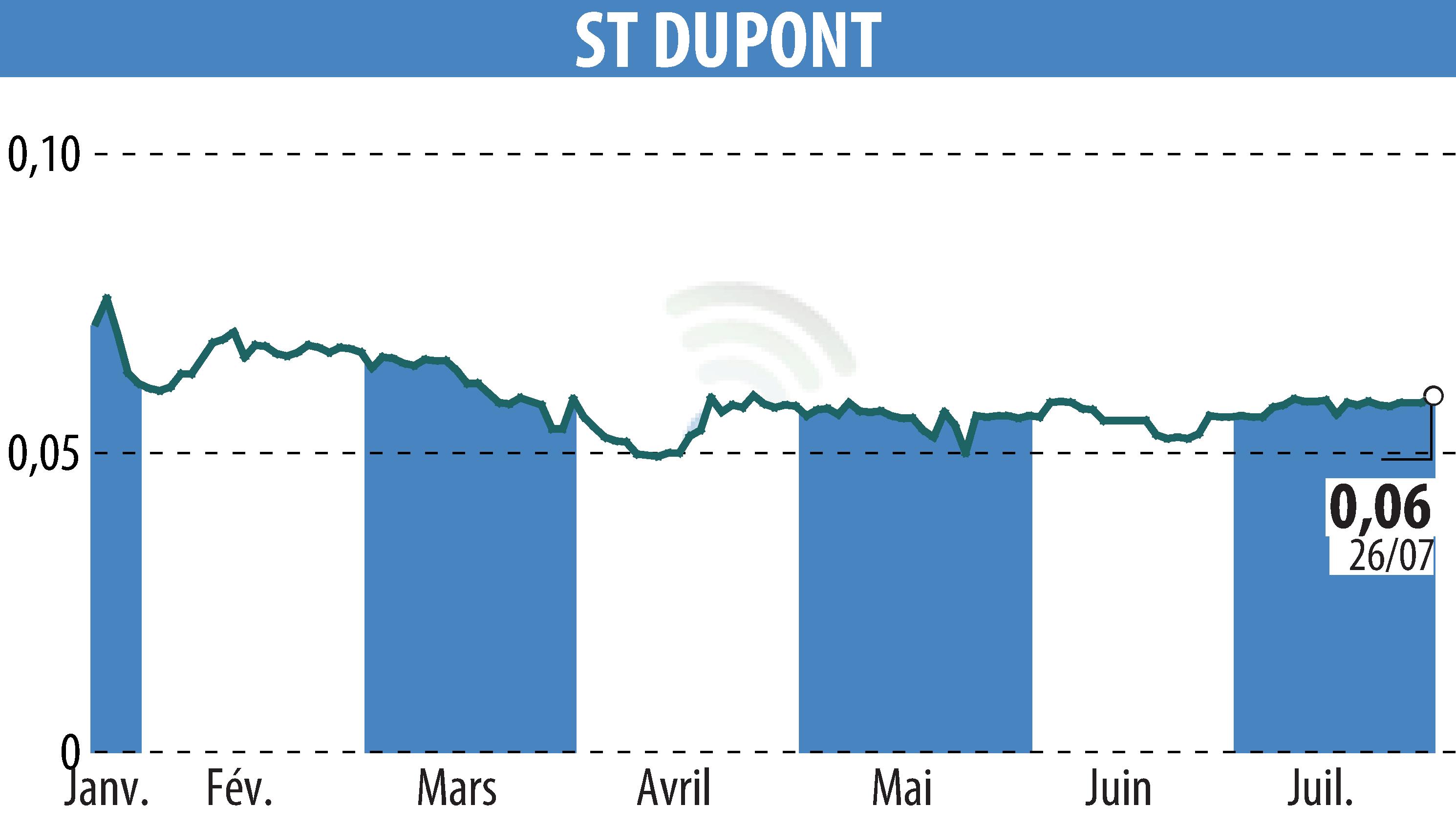 Stock price chart of ST DUPONT (EPA:DPT) showing fluctuations.