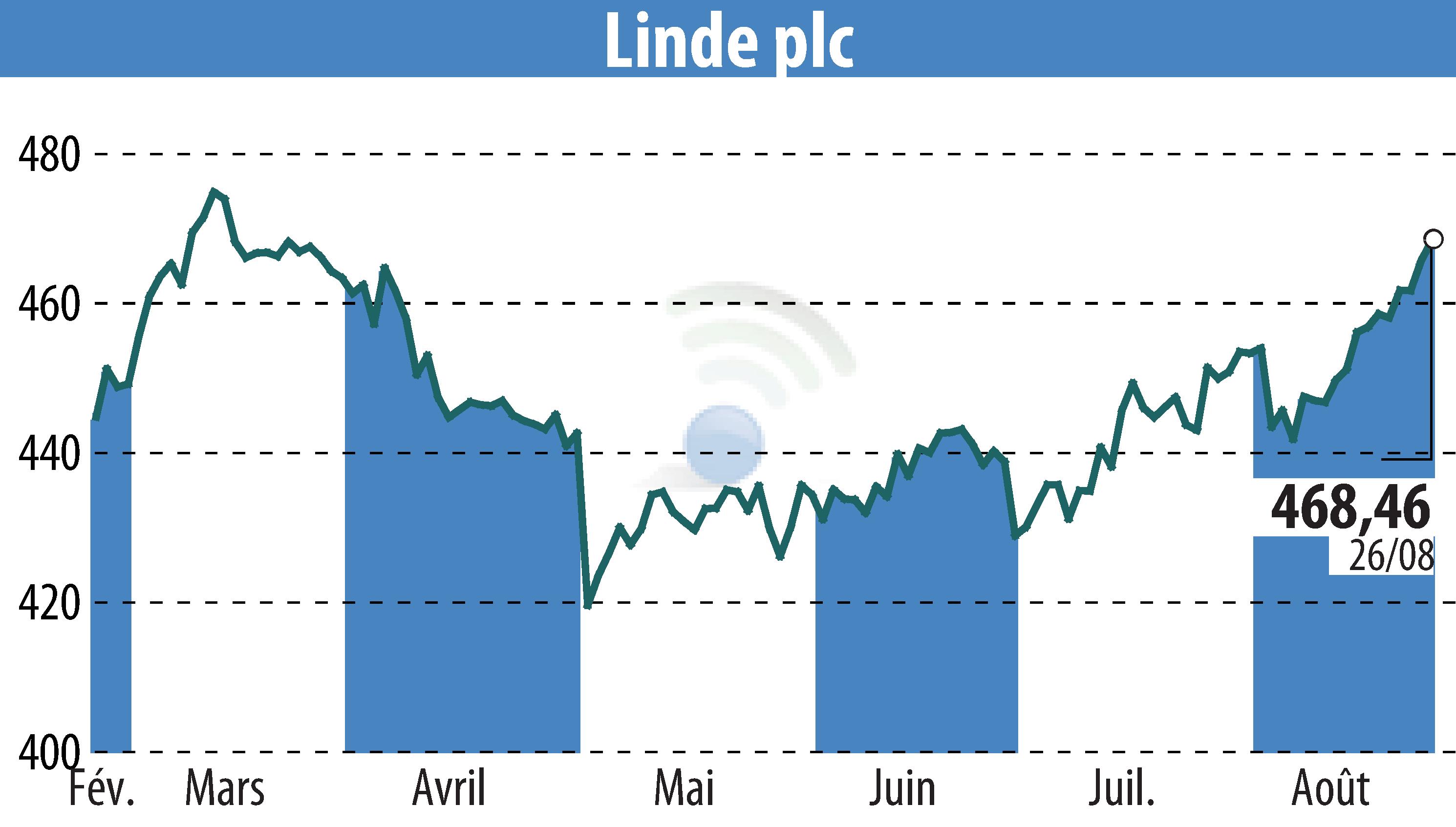 Graphique de l'évolution du cours de l'action Linde Plc (EBR:LIN).