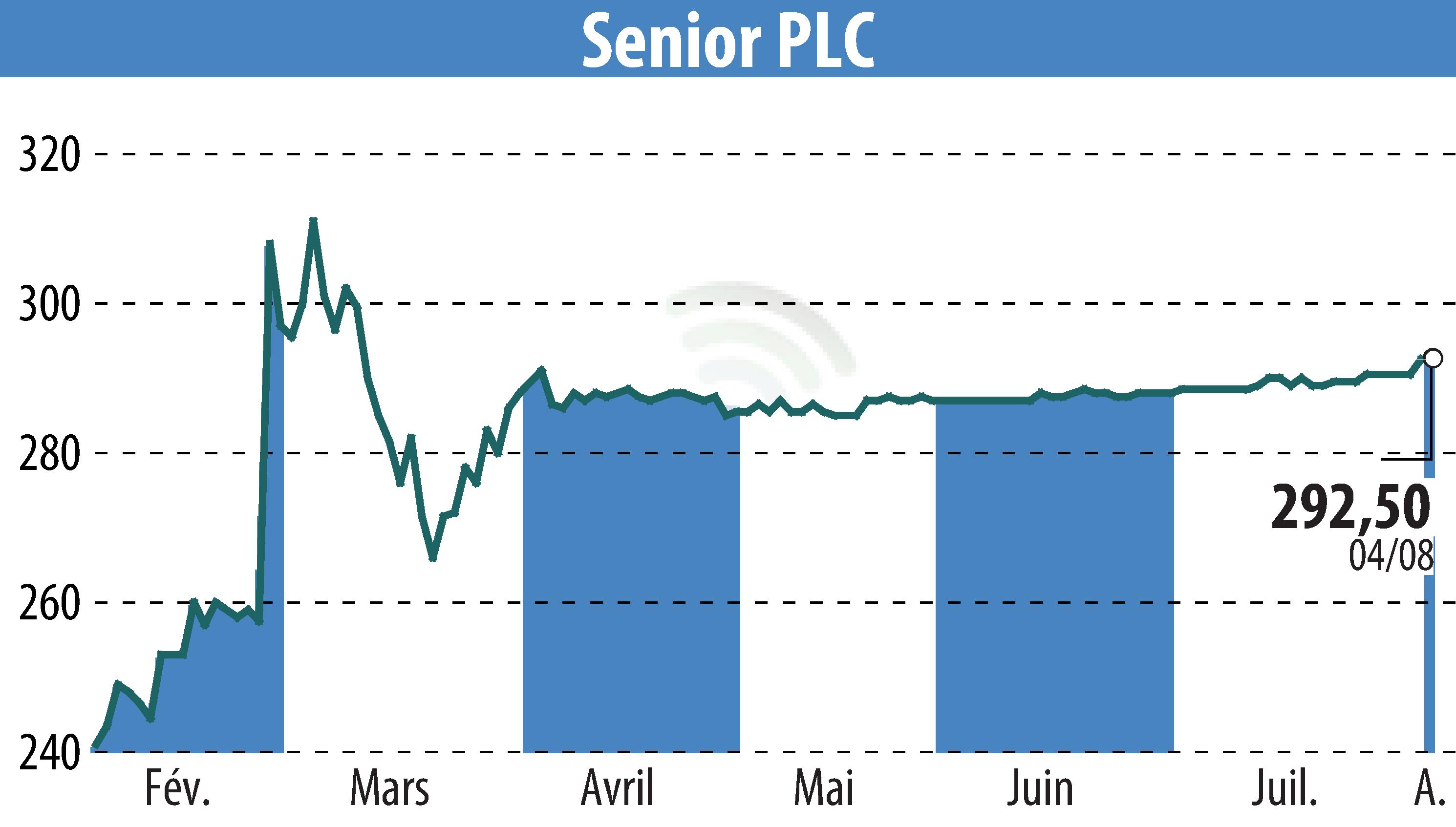 Stock price chart of Senior Plc (EBR:SNR) showing fluctuations.