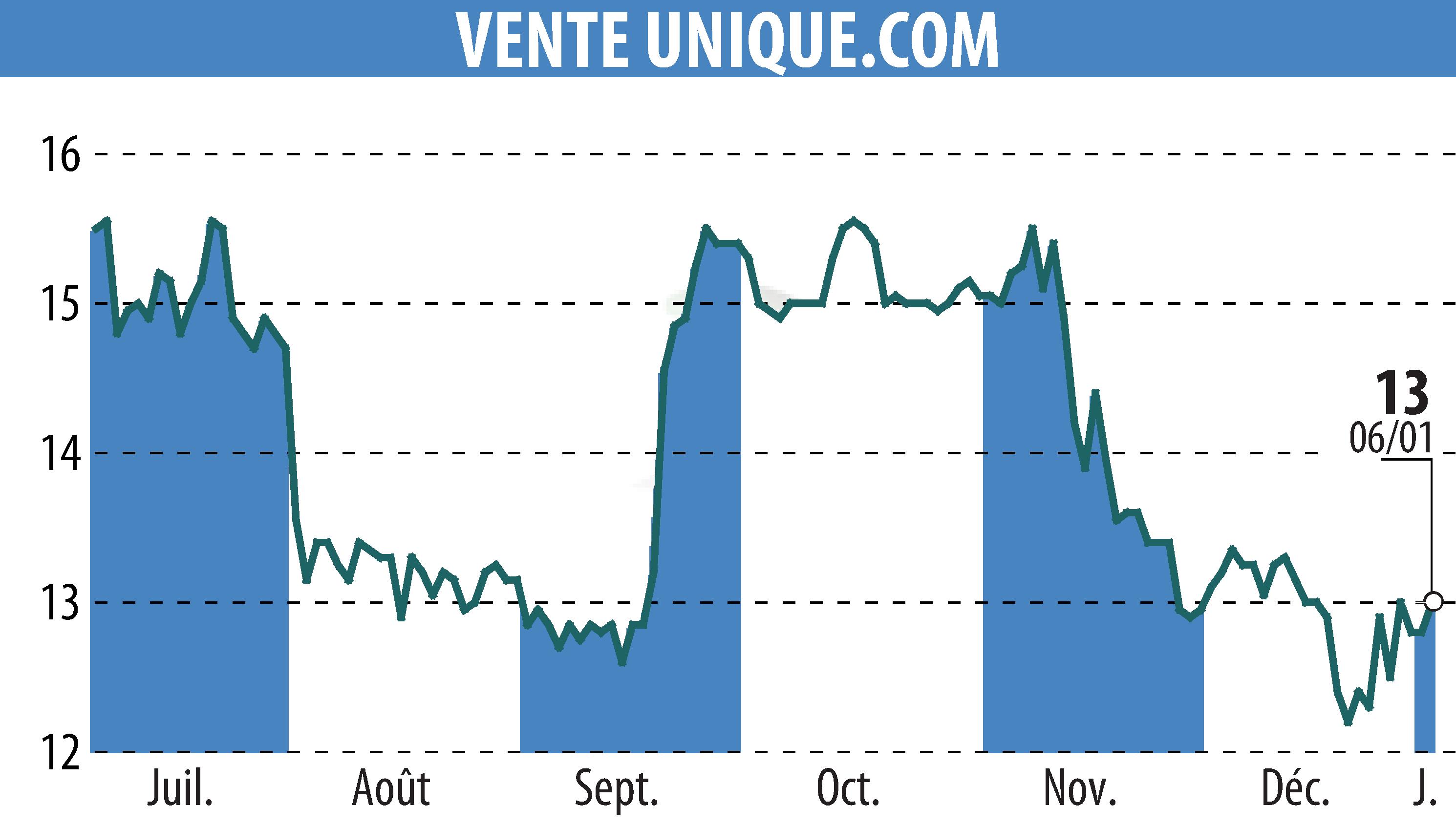 Stock price chart of VENTE UNIQUE.COM (EPA:ALVU) showing fluctuations.