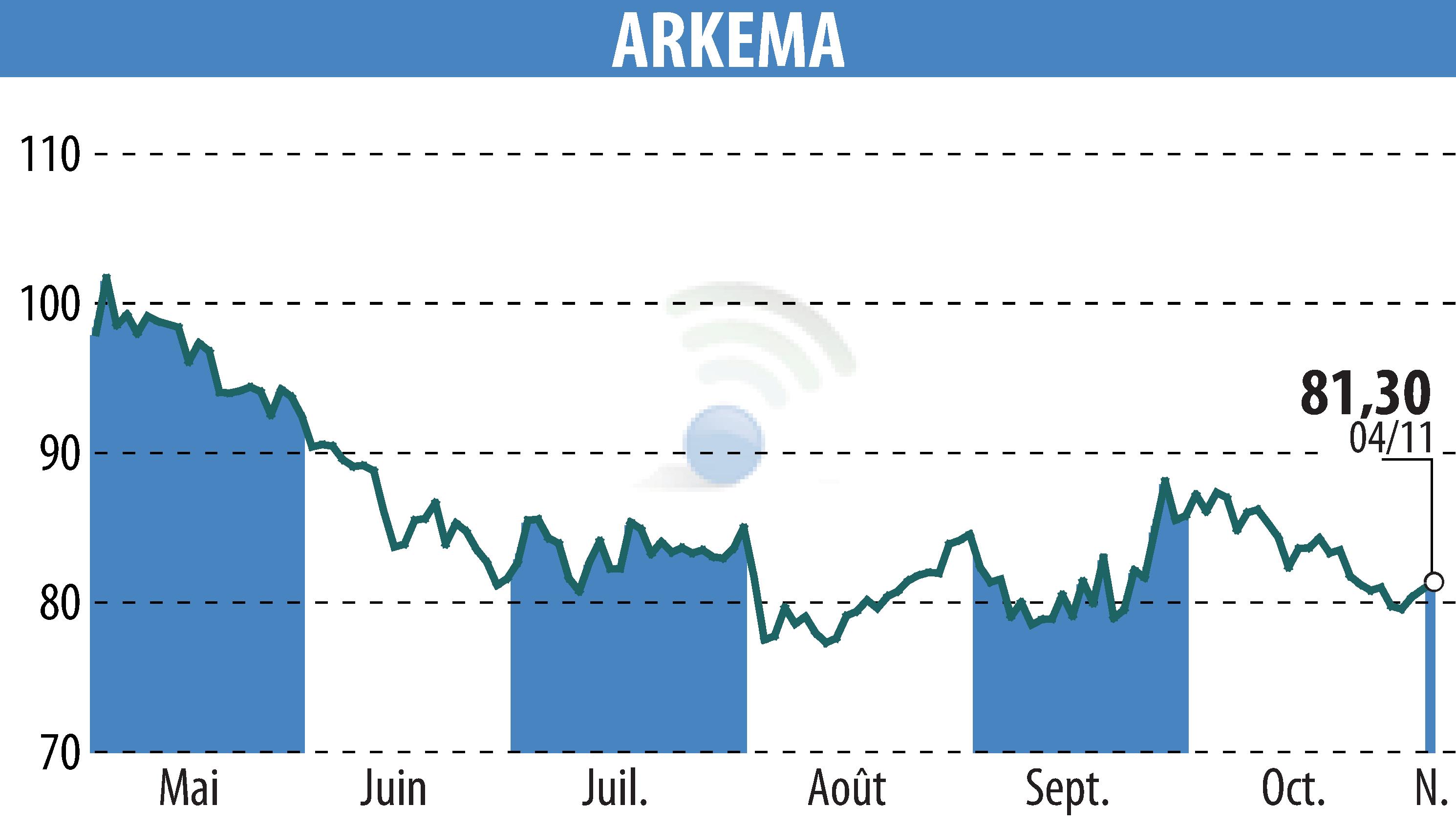 Graphique de l'évolution du cours de l'action ARKEMA (EPA:AKE).