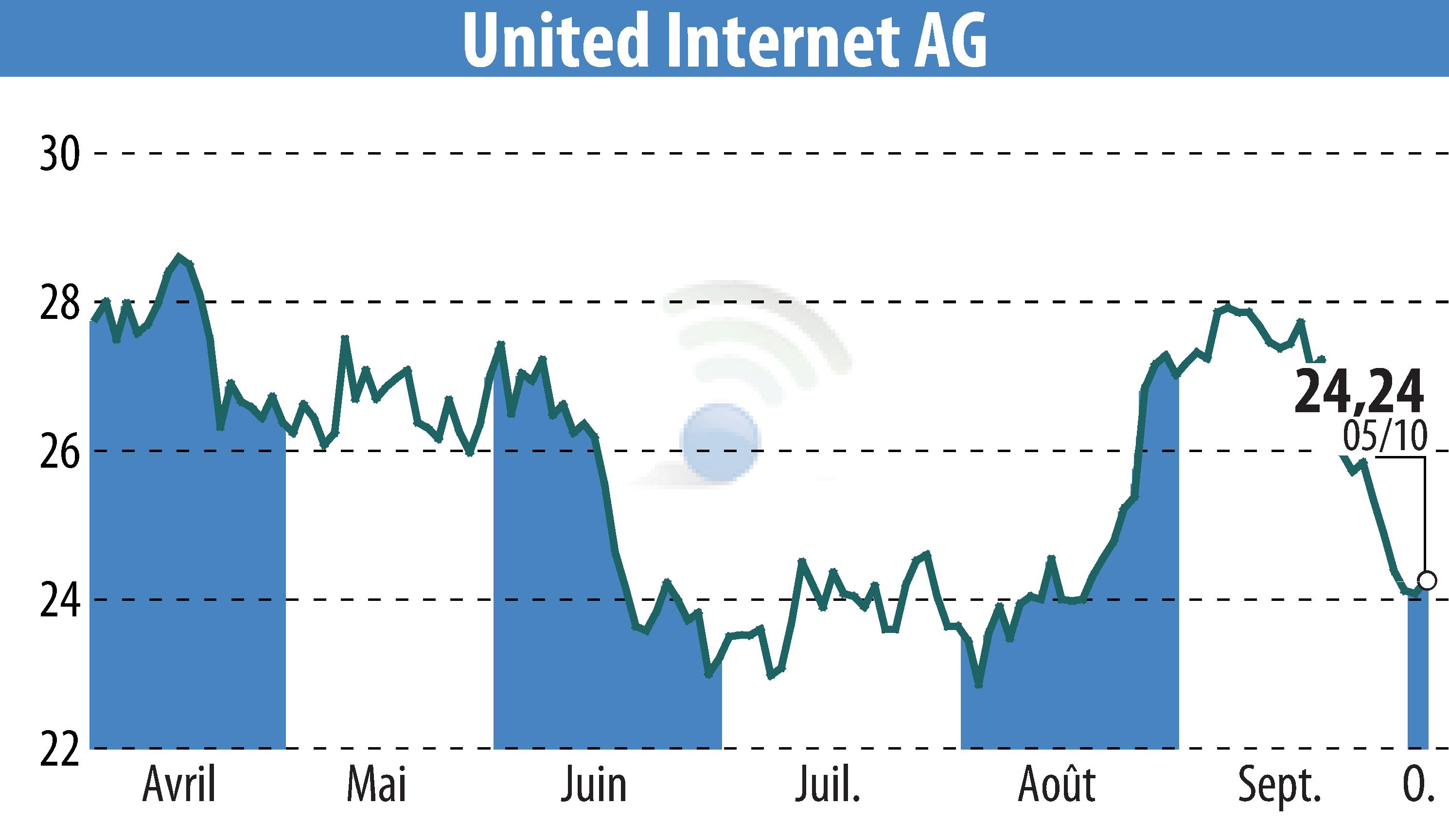 Graphique de l'évolution du cours de l'action United Internet AG (EBR:UTDI).