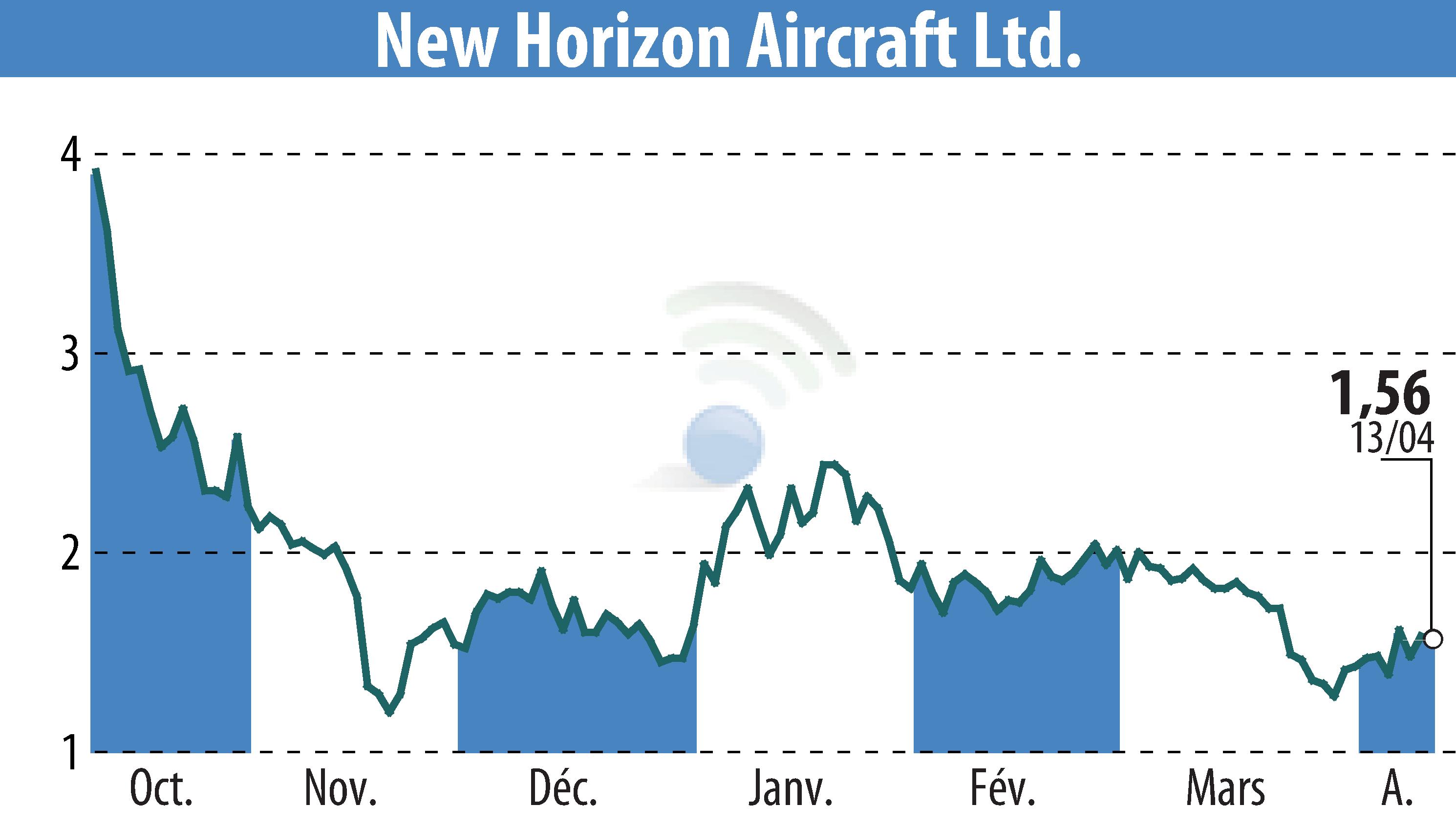 Stock price chart of Horizon Aircraft (EBR:HOVR) showing fluctuations.
