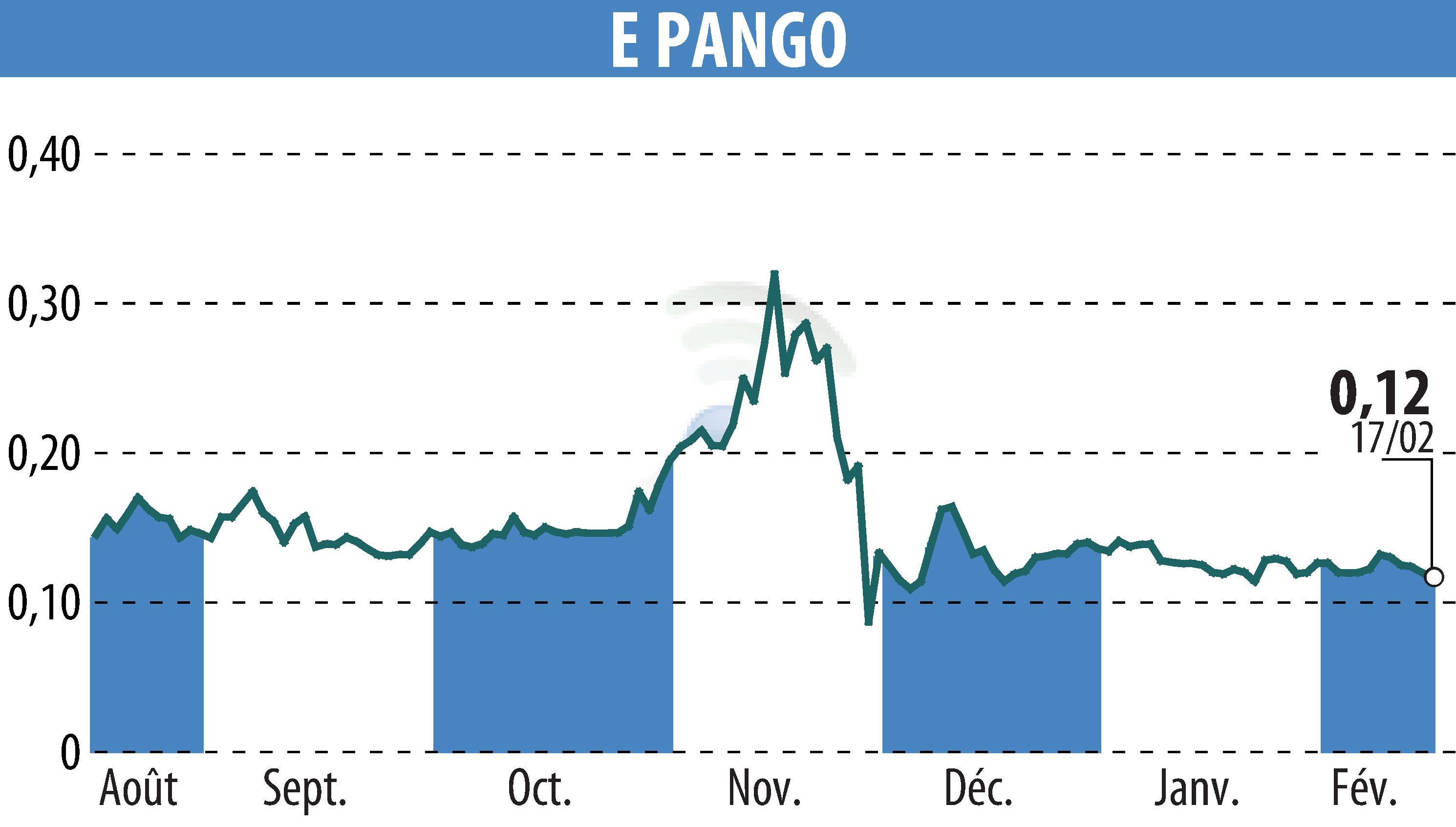 Graphique de l'évolution du cours de l'action E-PANGO (EPA:ALAGO).
