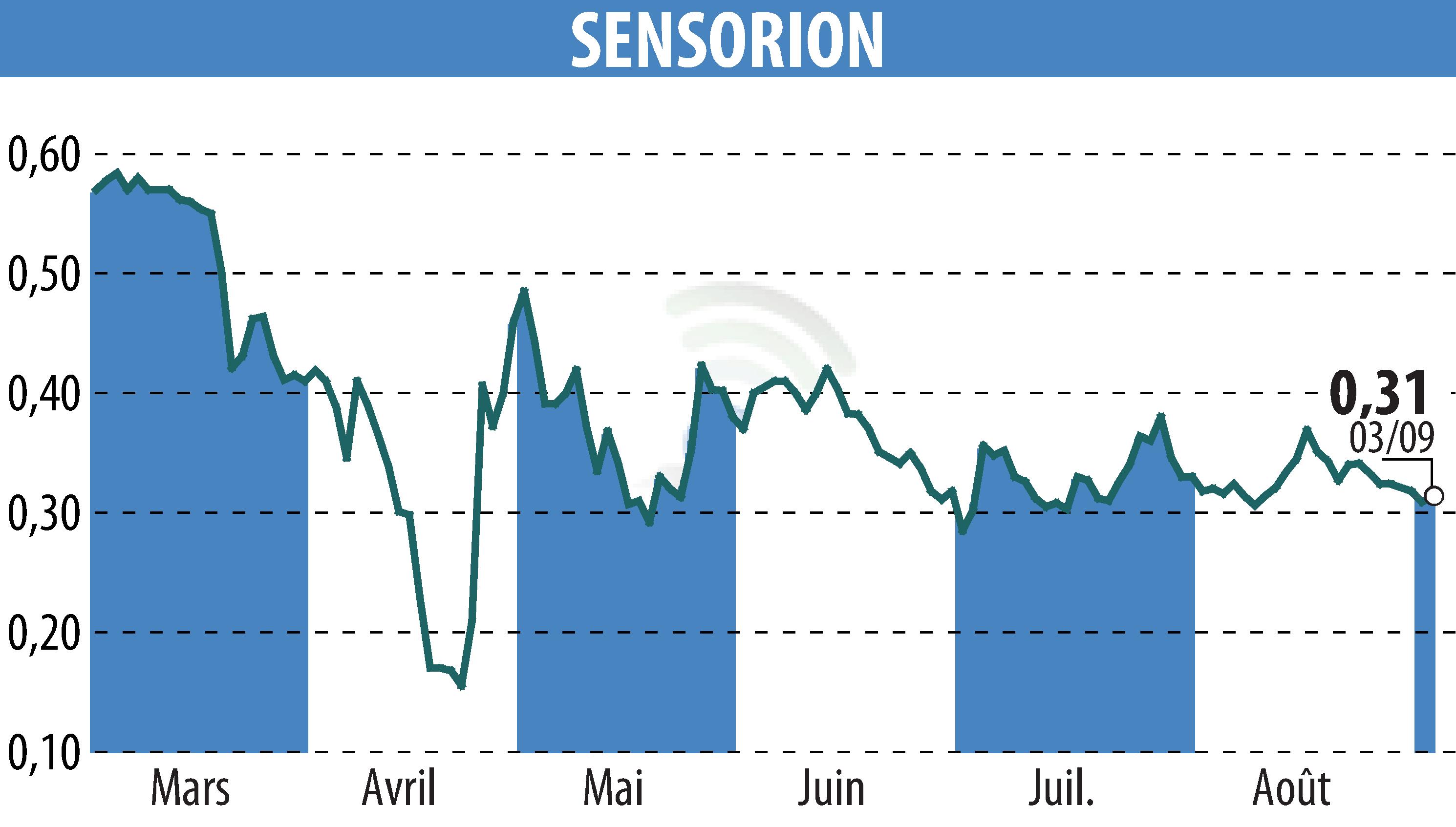 Stock price chart of SENSORION (EPA:ALSEN) showing fluctuations.