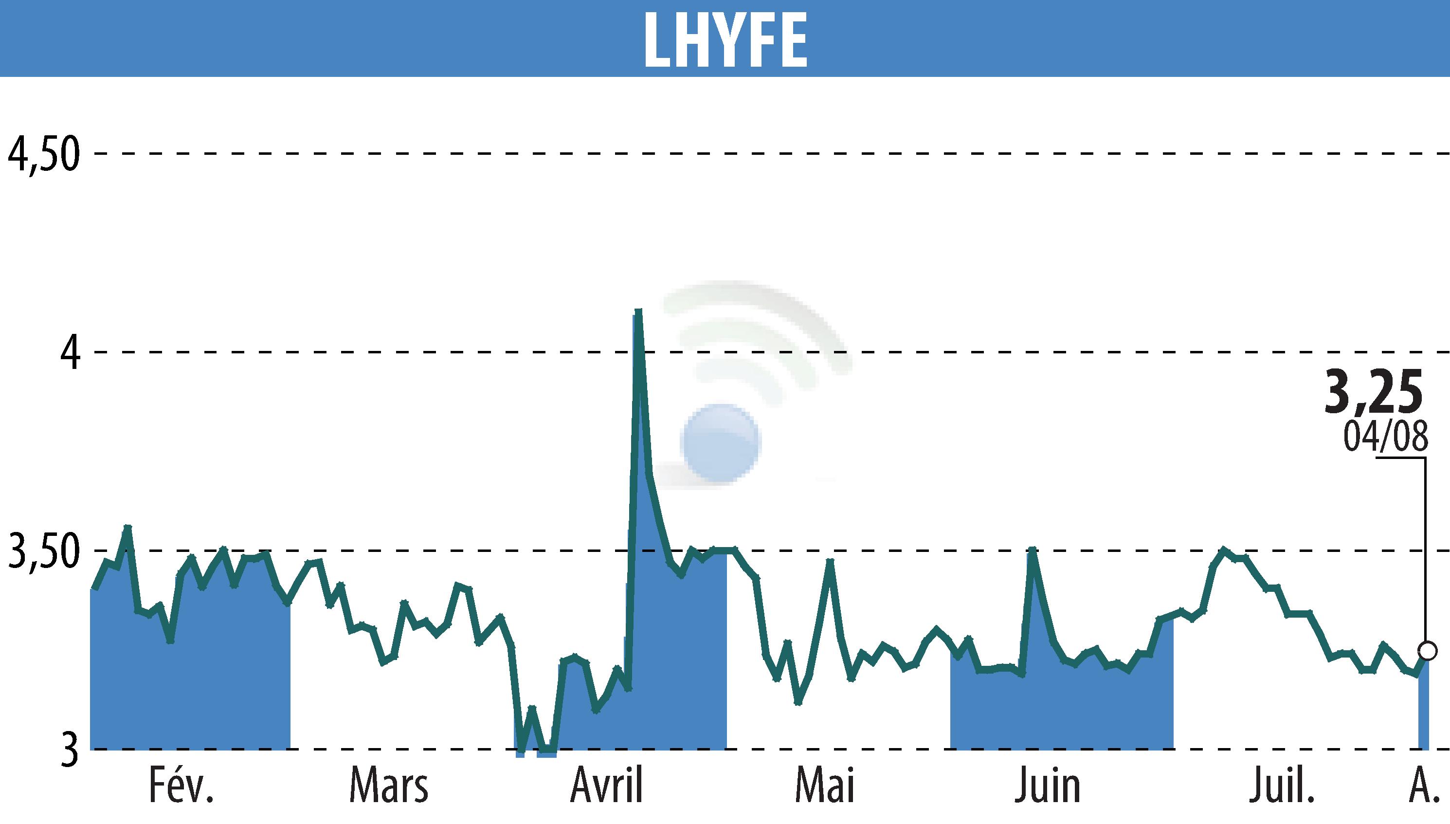 Graphique de l'évolution du cours de l'action LHYFE (EPA:LHYFE).
