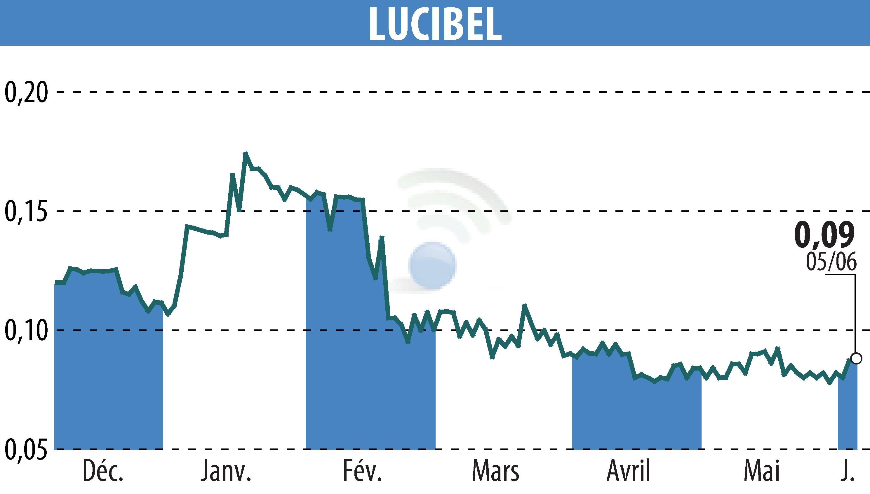 Stock price chart of LUCIBEL (EPA:ALUCI) showing fluctuations.