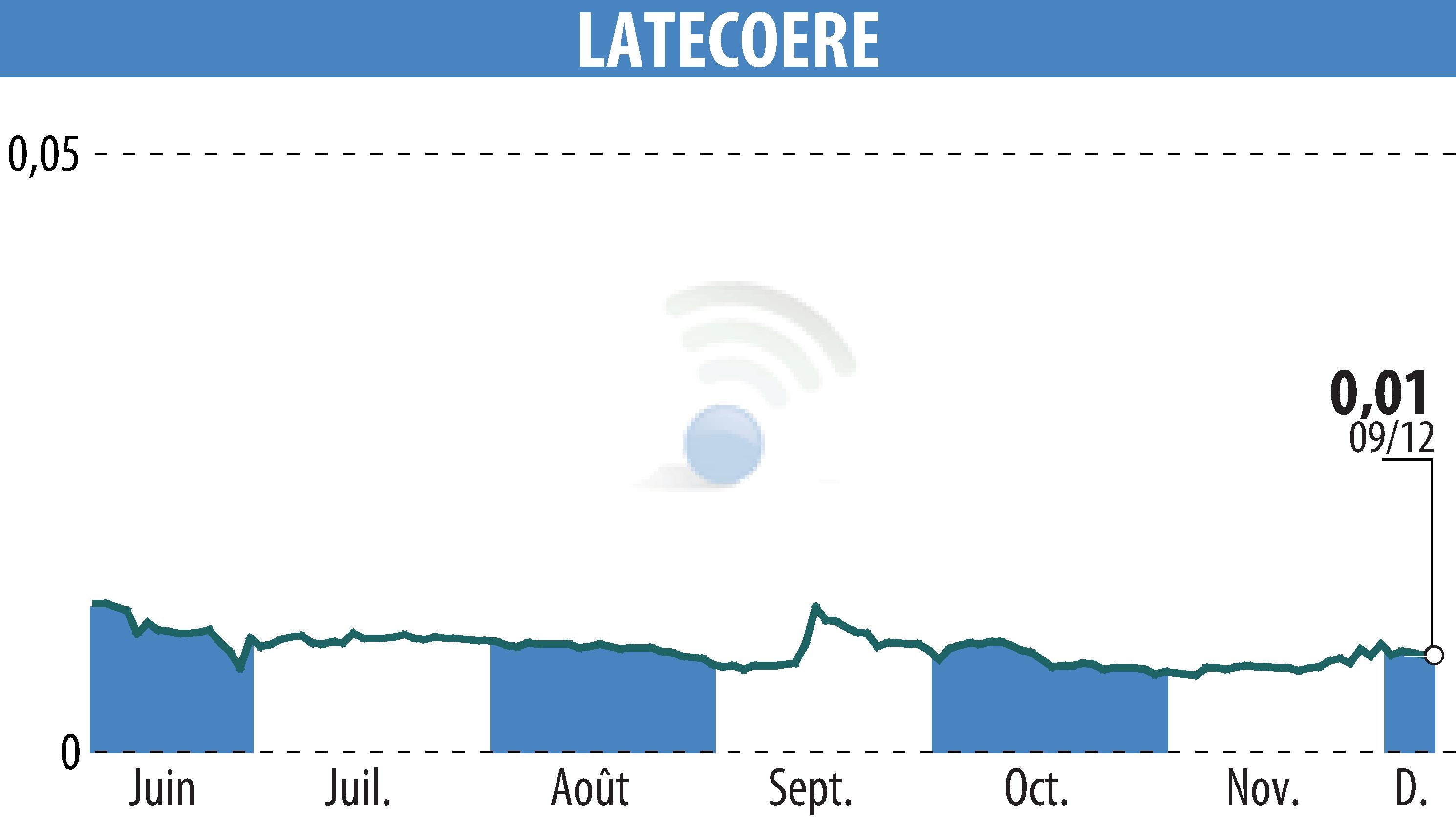 Stock price chart of LATECOERE (EPA:LAT) showing fluctuations.