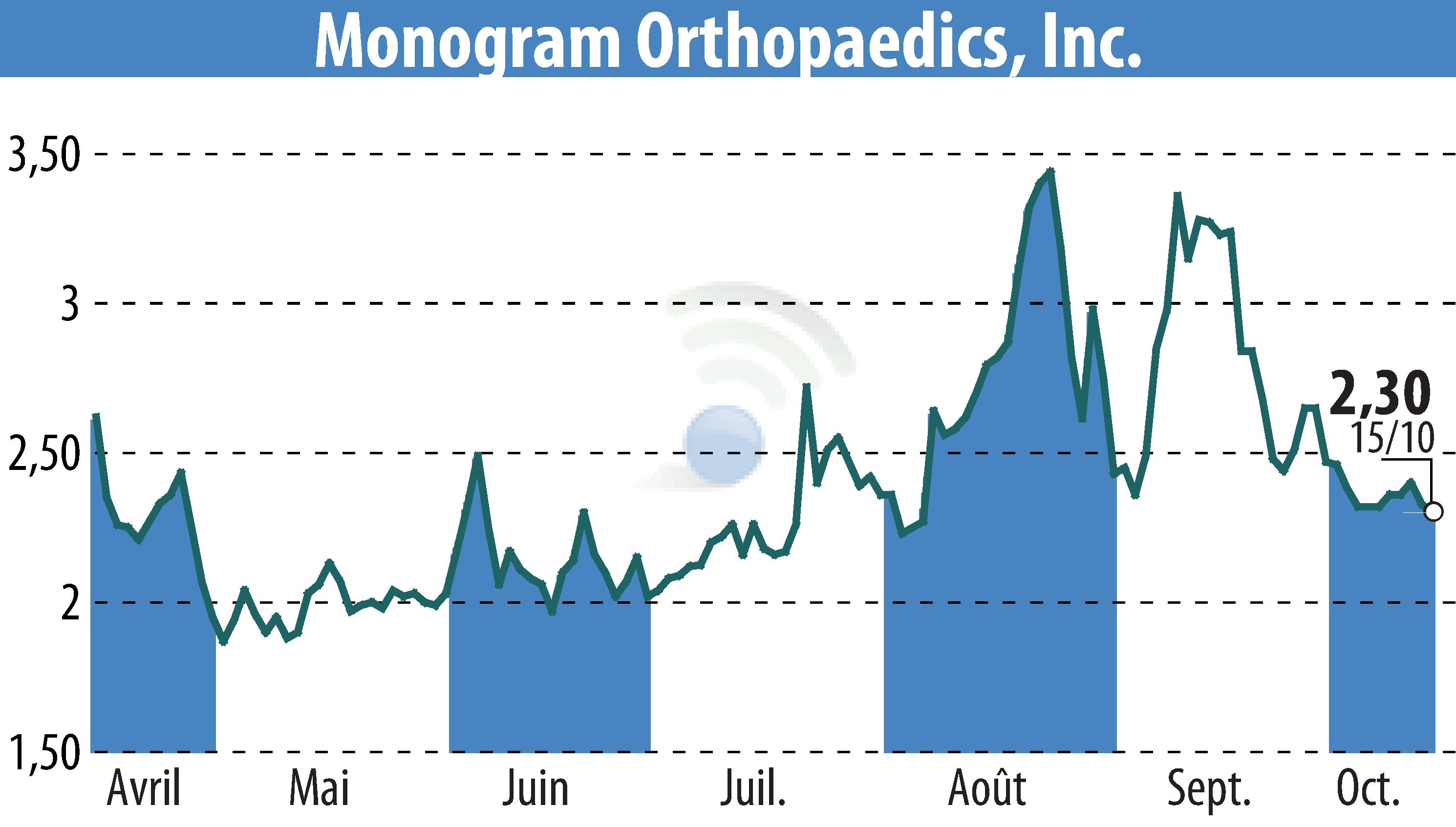 Stock price chart of Monogram Technologies Inc. (EBR:MGRM) showing fluctuations.