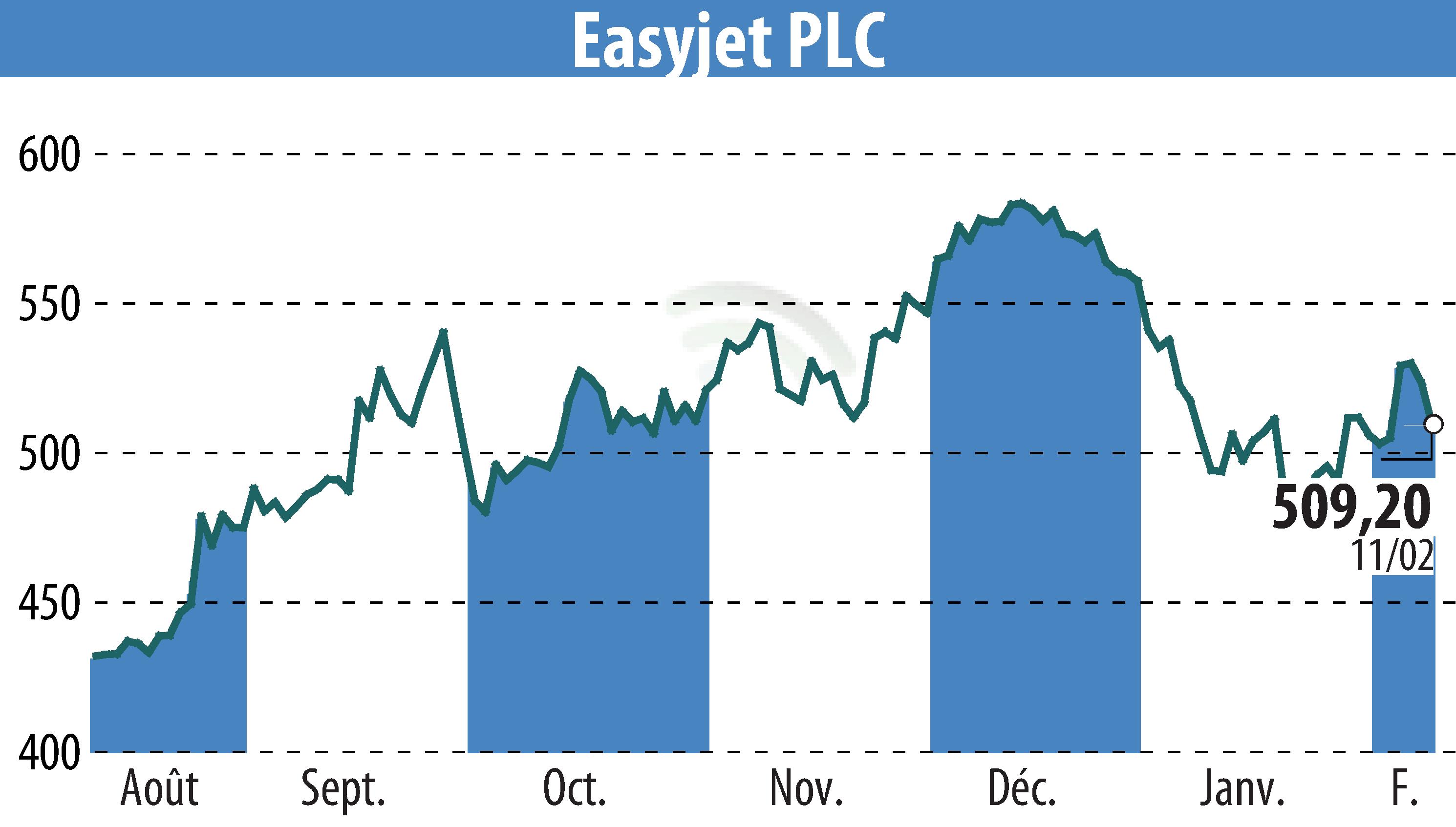 Graphique de l'évolution du cours de l'action EasyJet (EBR:EZJ).