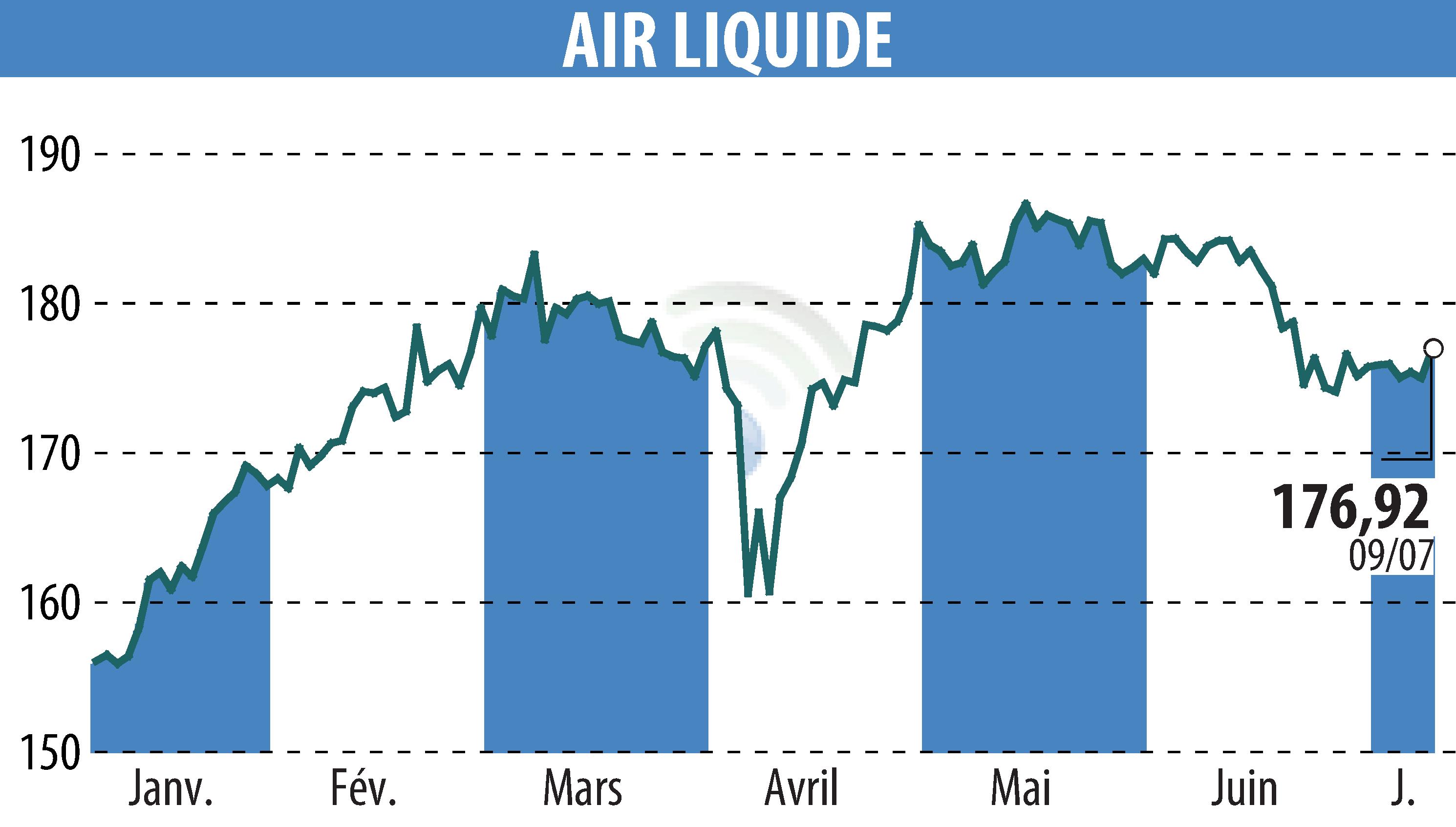 Stock price chart of AIR LIQUIDE (EPA:AI) showing fluctuations.