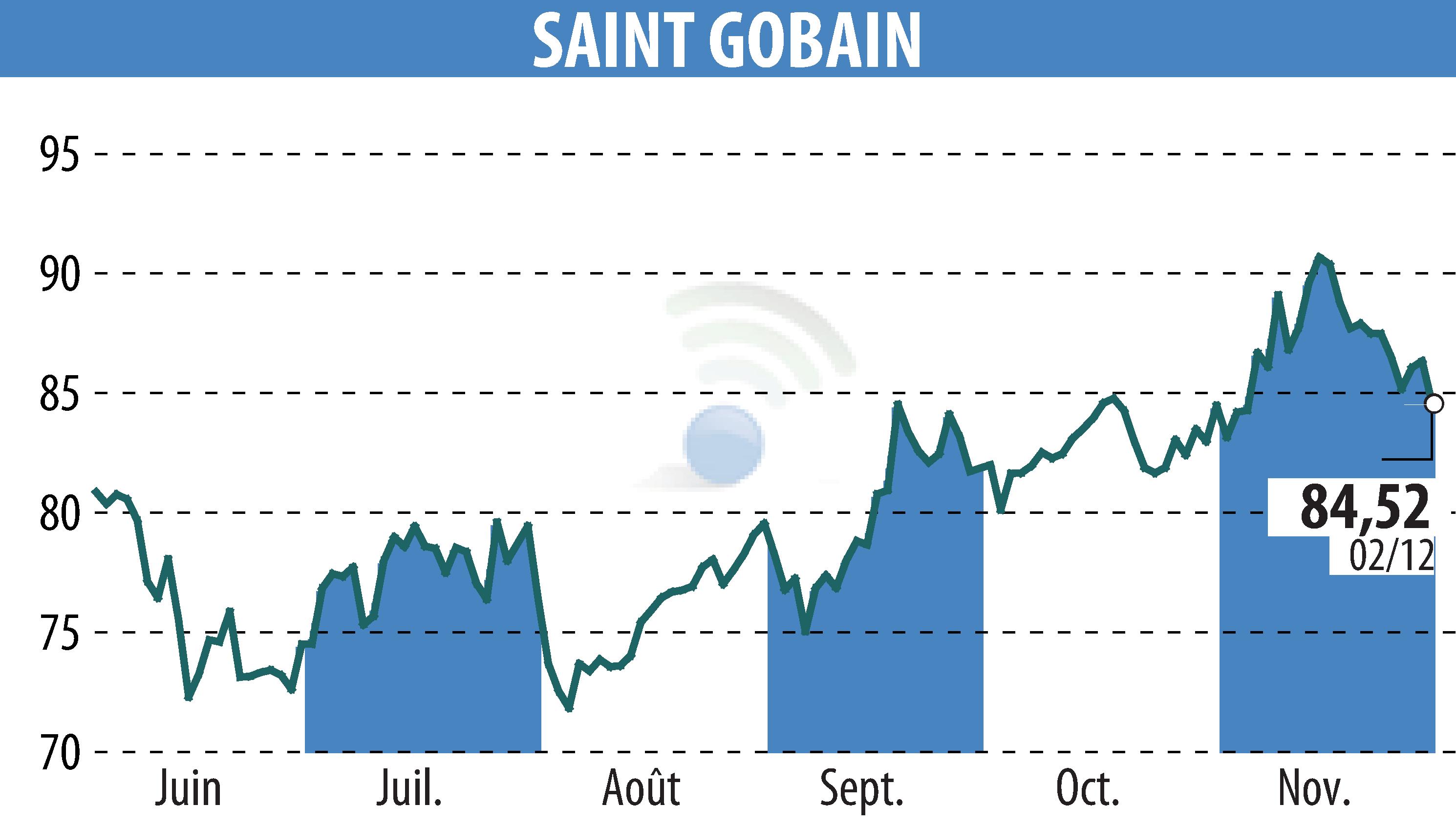 Graphique de l'évolution du cours de l'action SAINT-GOBAIN (EPA:SGO).