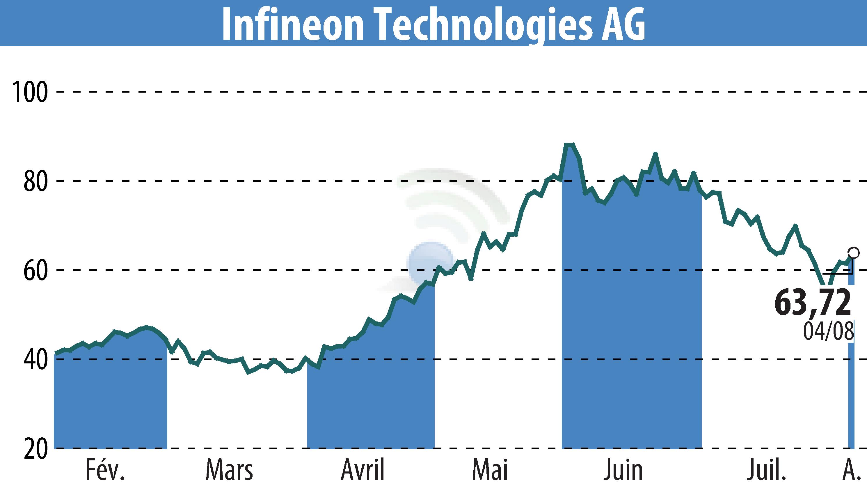 Stock price chart of Infineon Technologies AG (EBR:IFX) showing fluctuations.