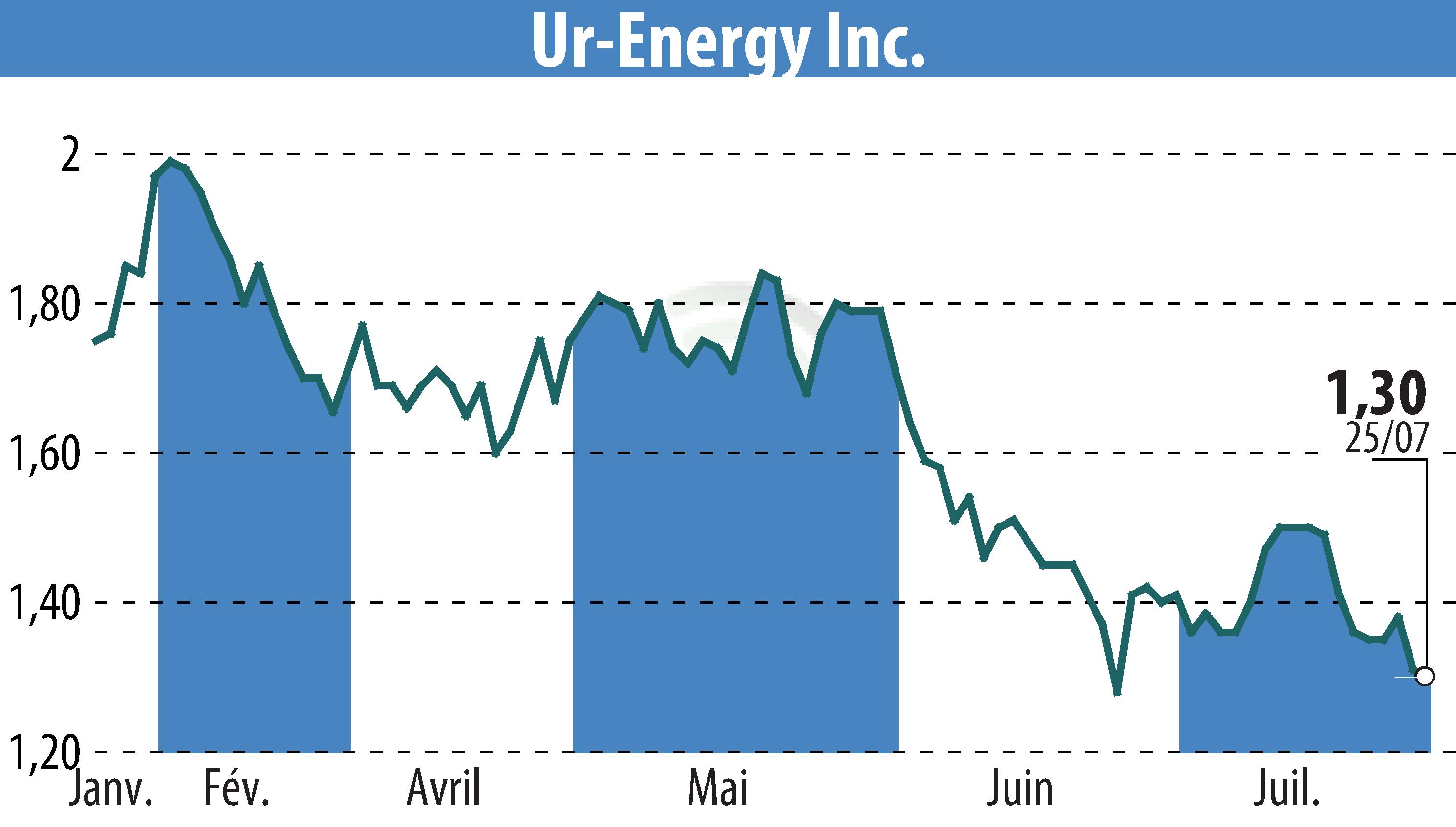 Graphique de l'évolution du cours de l'action Ur-Energy Inc. (EBR:URG).