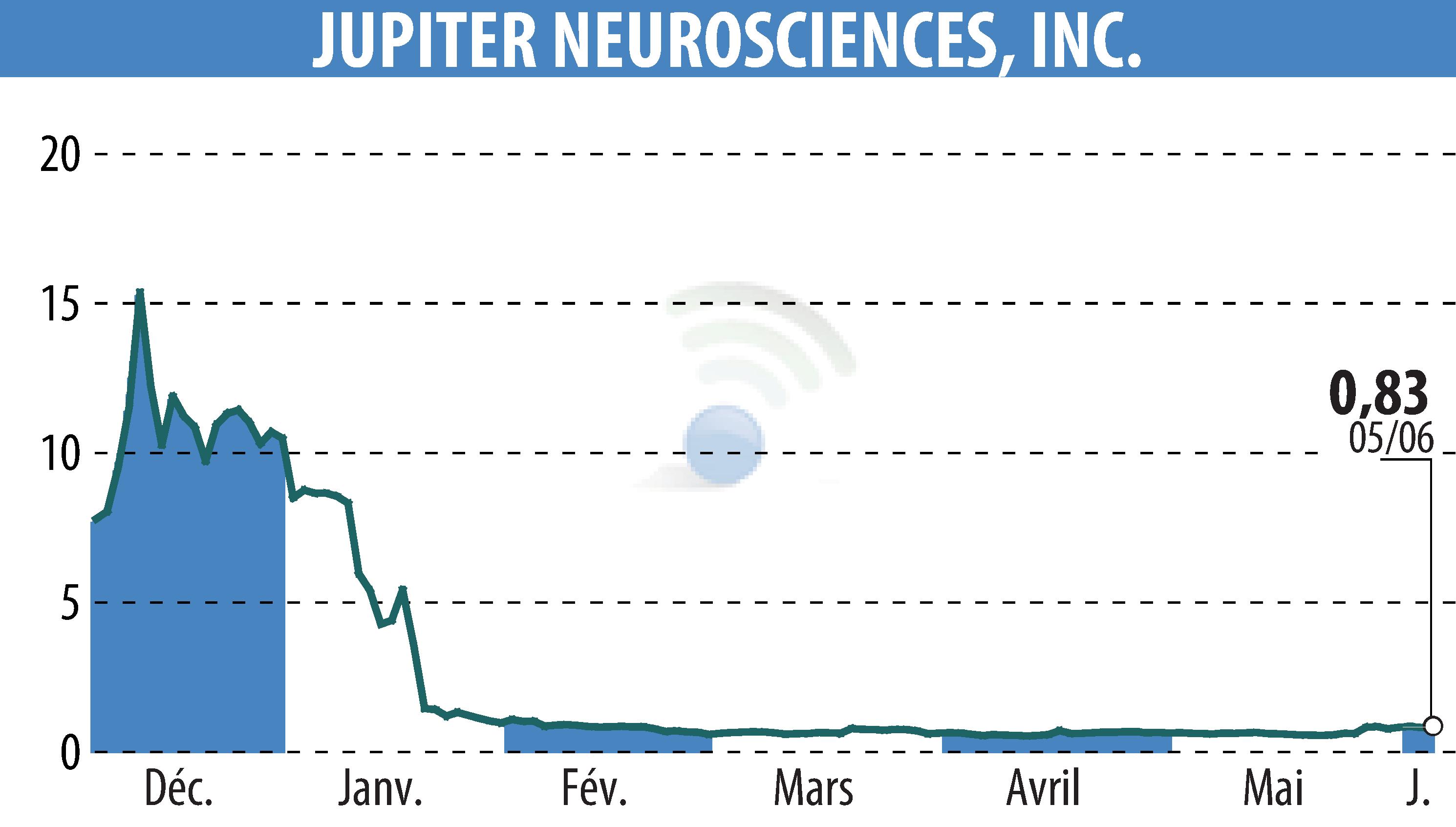 Graphique de l'évolution du cours de l'action RedChip Companies, Inc. (Media Suite) (EBR:JUNS).