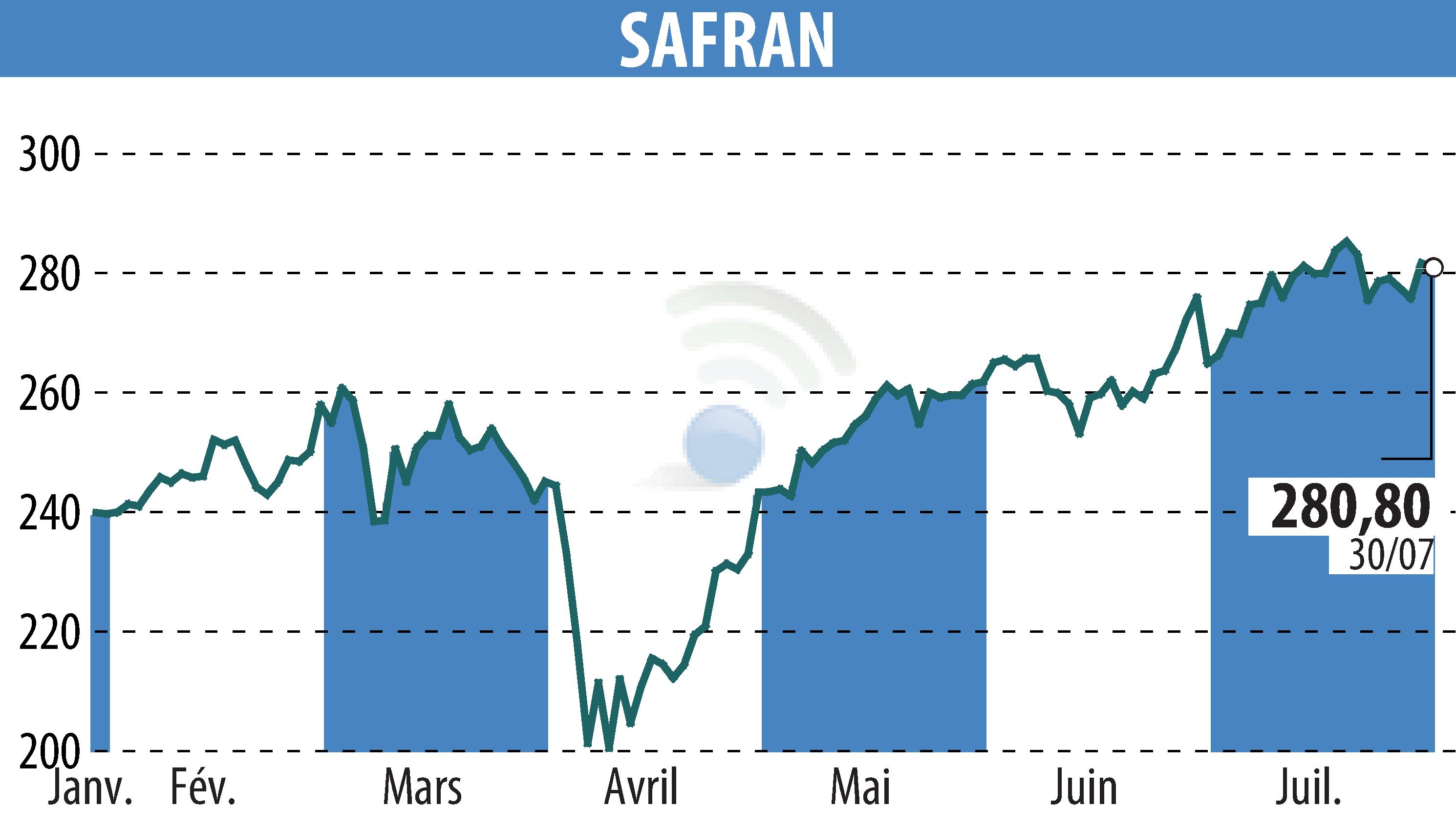 Graphique de l'évolution du cours de l'action SAFRAN (EPA:SAF).