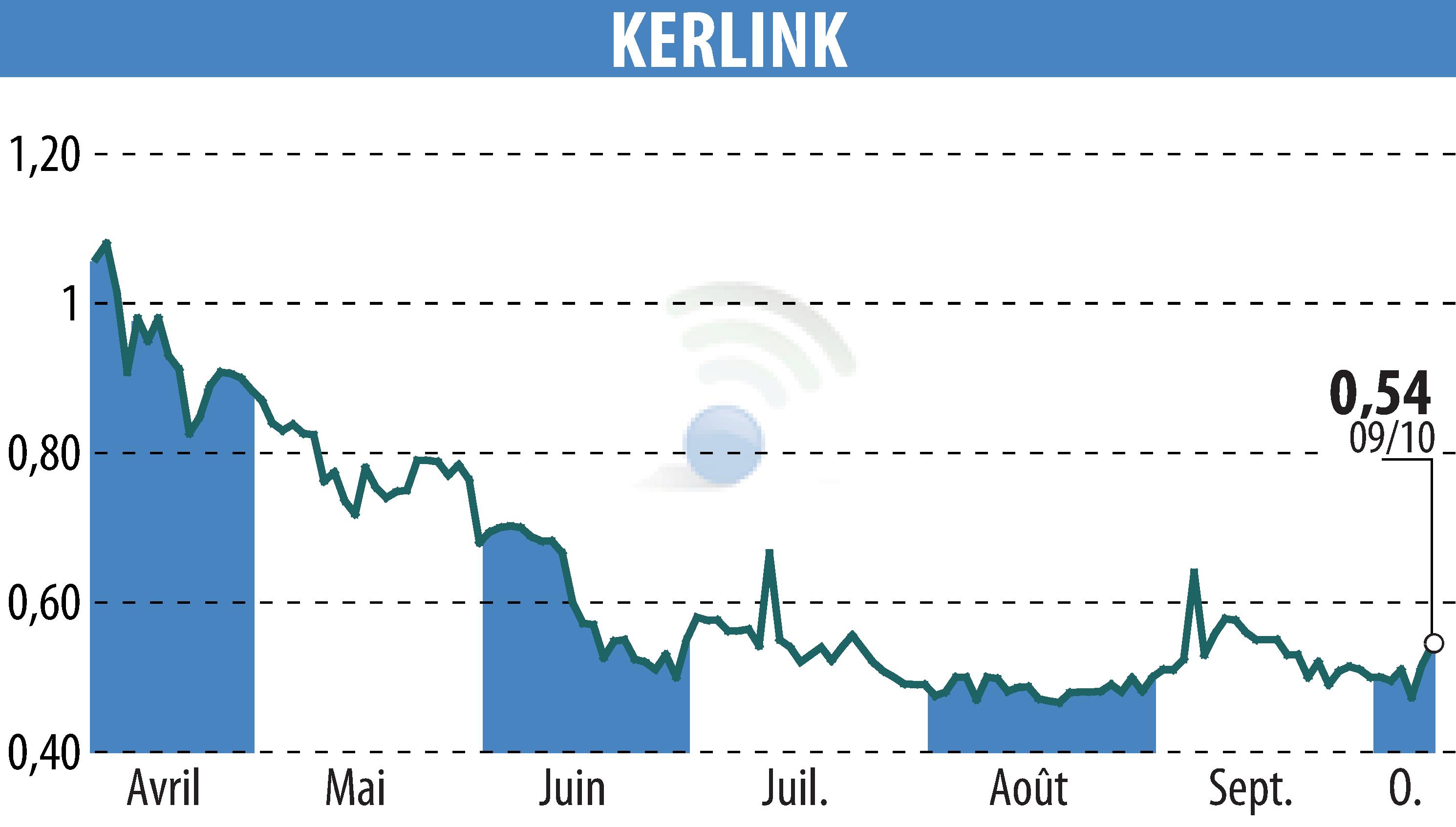 Graphique de l'évolution du cours de l'action KERLINK (EPA:ALKLK).