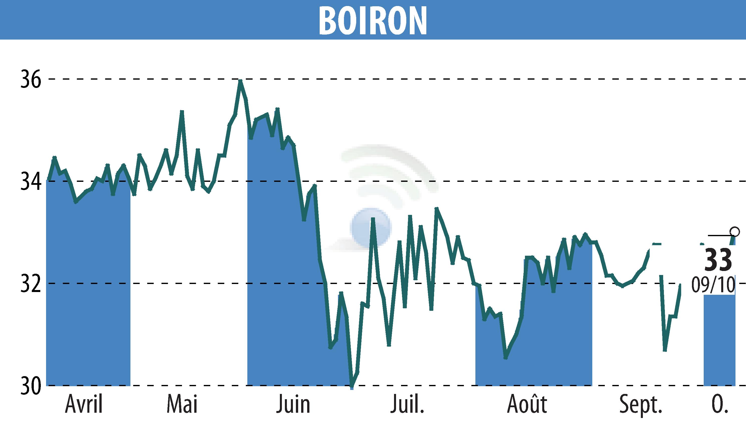 Graphique de l'évolution du cours de l'action BOIRON (EPA:BOI).