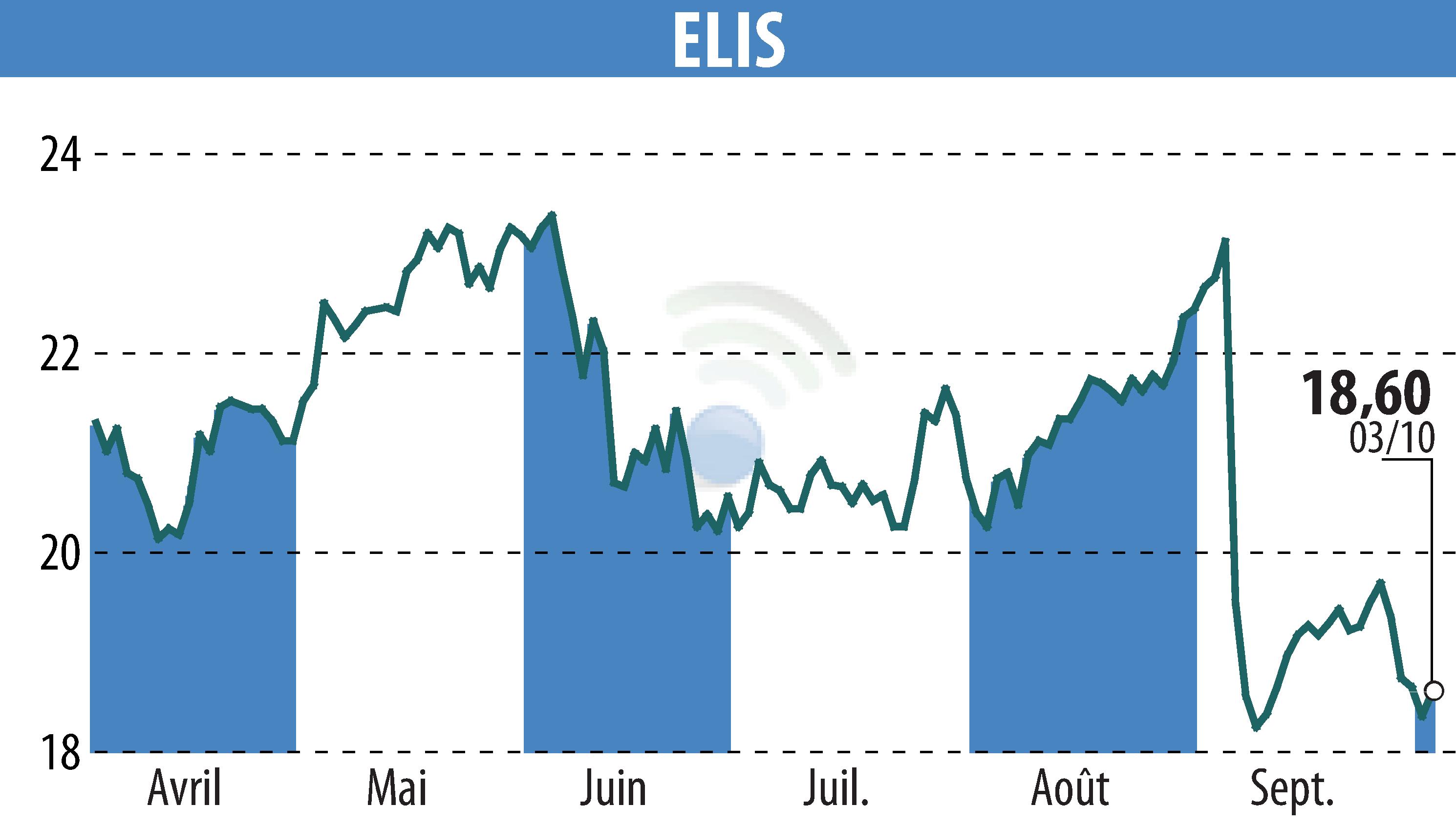 Stock price chart of ELIS (EPA:ELIS) showing fluctuations.