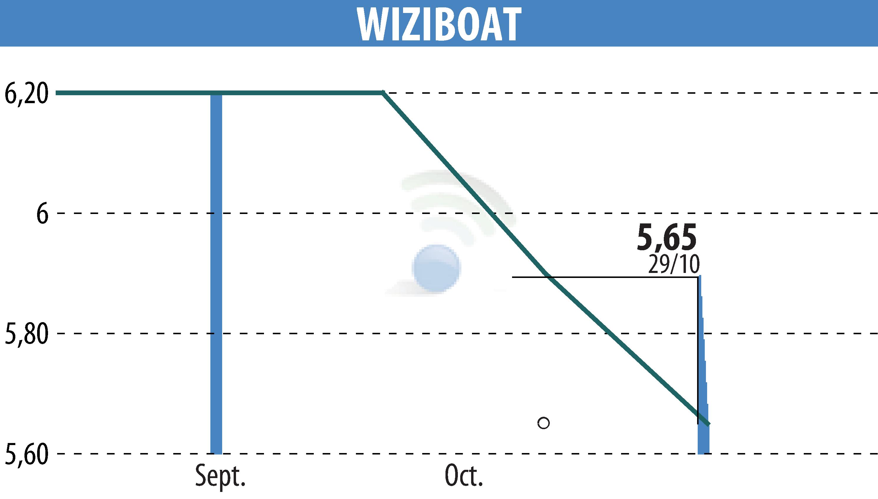 Stock price chart of WIZIBOAT (EPA:MLWIZ) showing fluctuations.