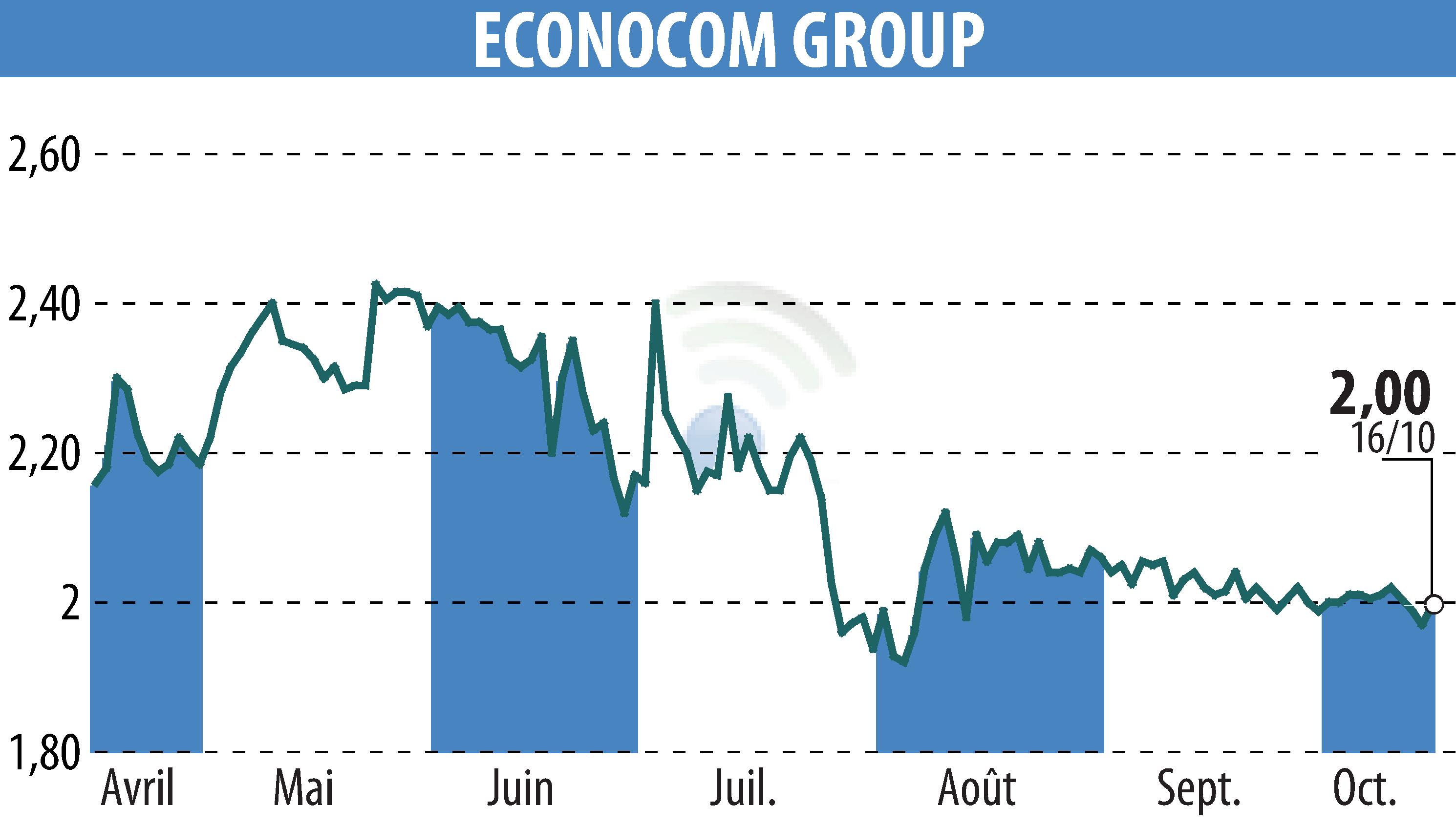 Stock price chart of ECONOCOM GROUP (EBR:ECONB) showing fluctuations.