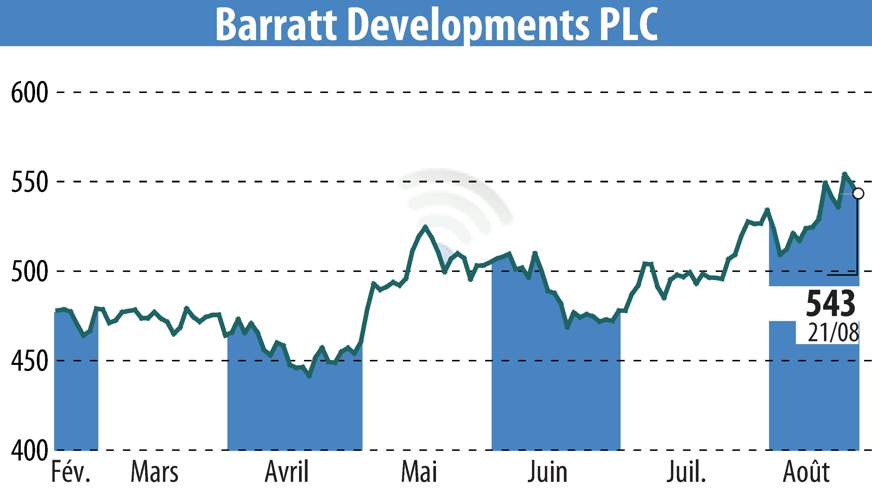 Stock price chart of Barratt Developments  (EBR:BDEV) showing fluctuations.