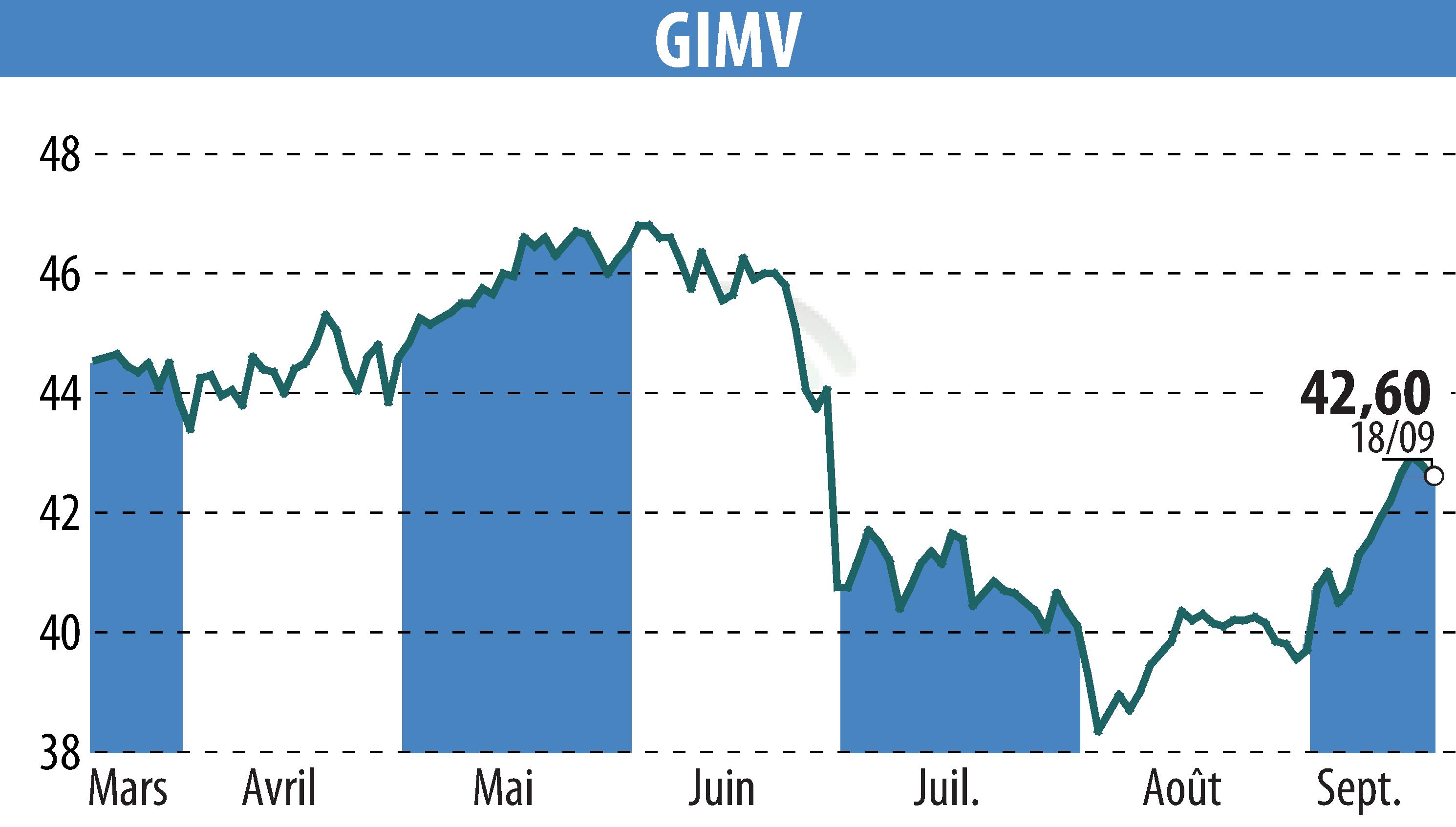 Graphique de l'évolution du cours de l'action Gimv (EBR:GIMB).