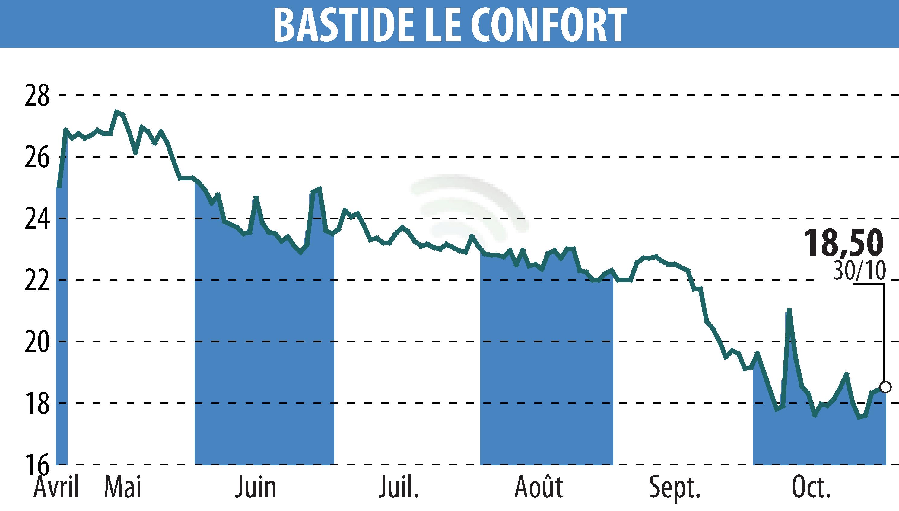 Graphique de l'évolution du cours de l'action BASTIDE (EPA:BLC).