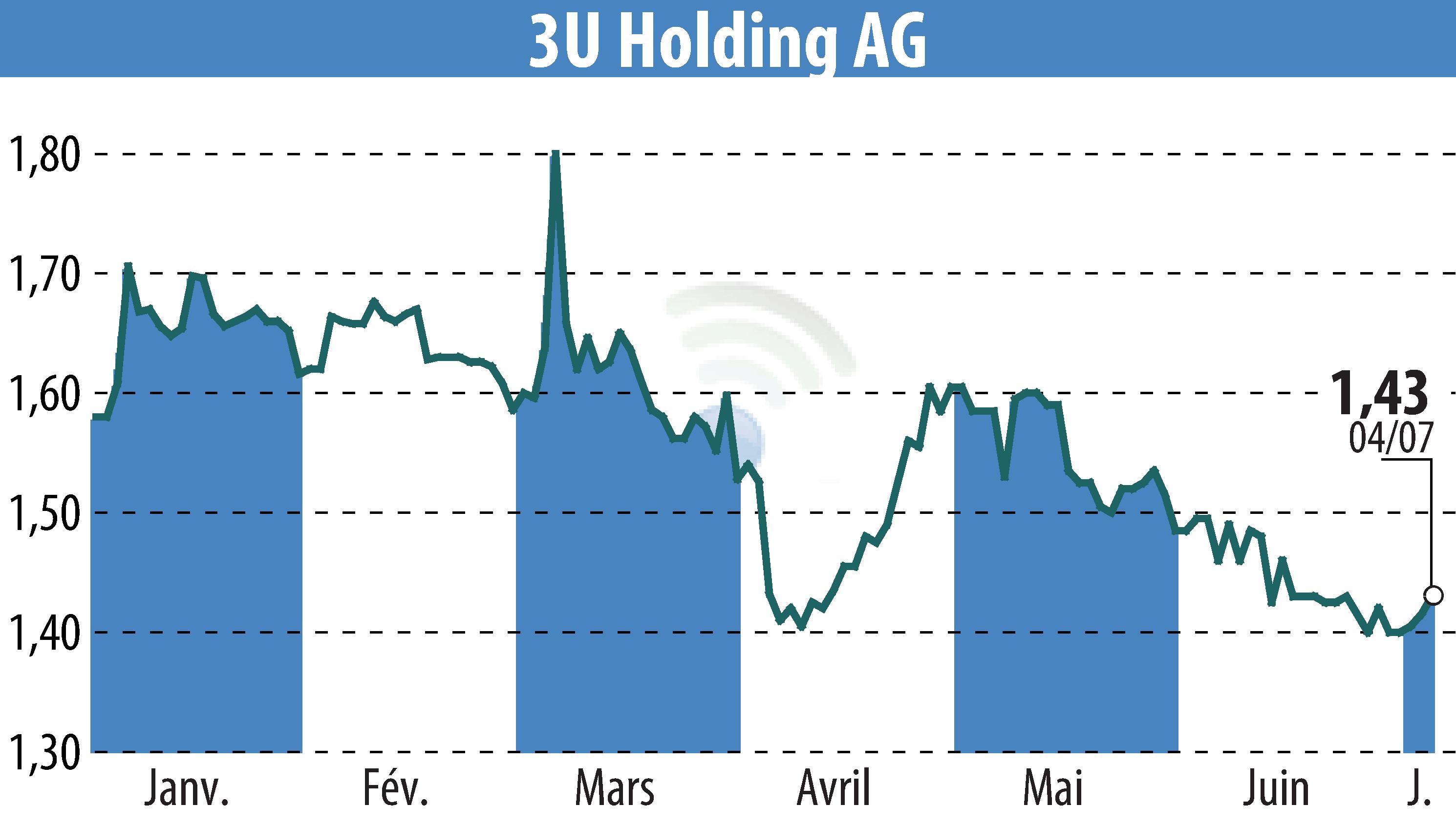 Stock price chart of 3U HOLDING AG (EBR:UUU) showing fluctuations.