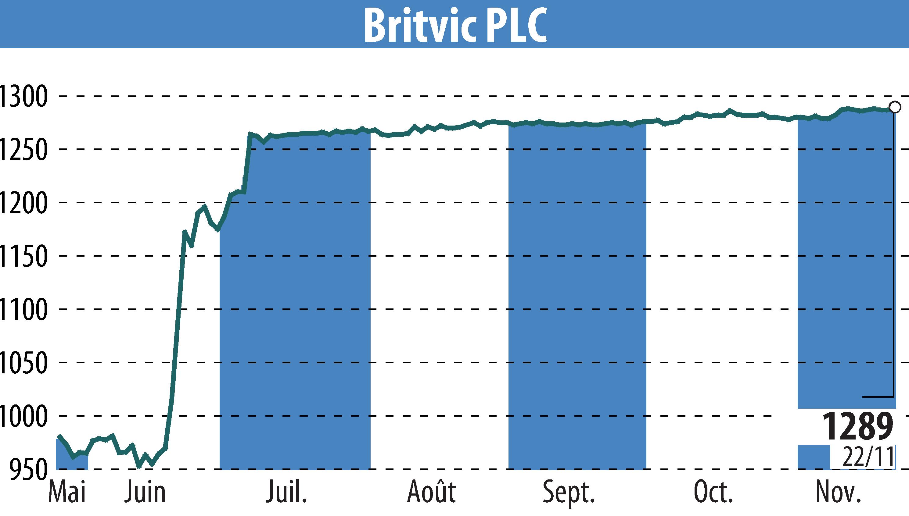 Stock price chart of Britvic Plc  (EBR:BVIC) showing fluctuations.