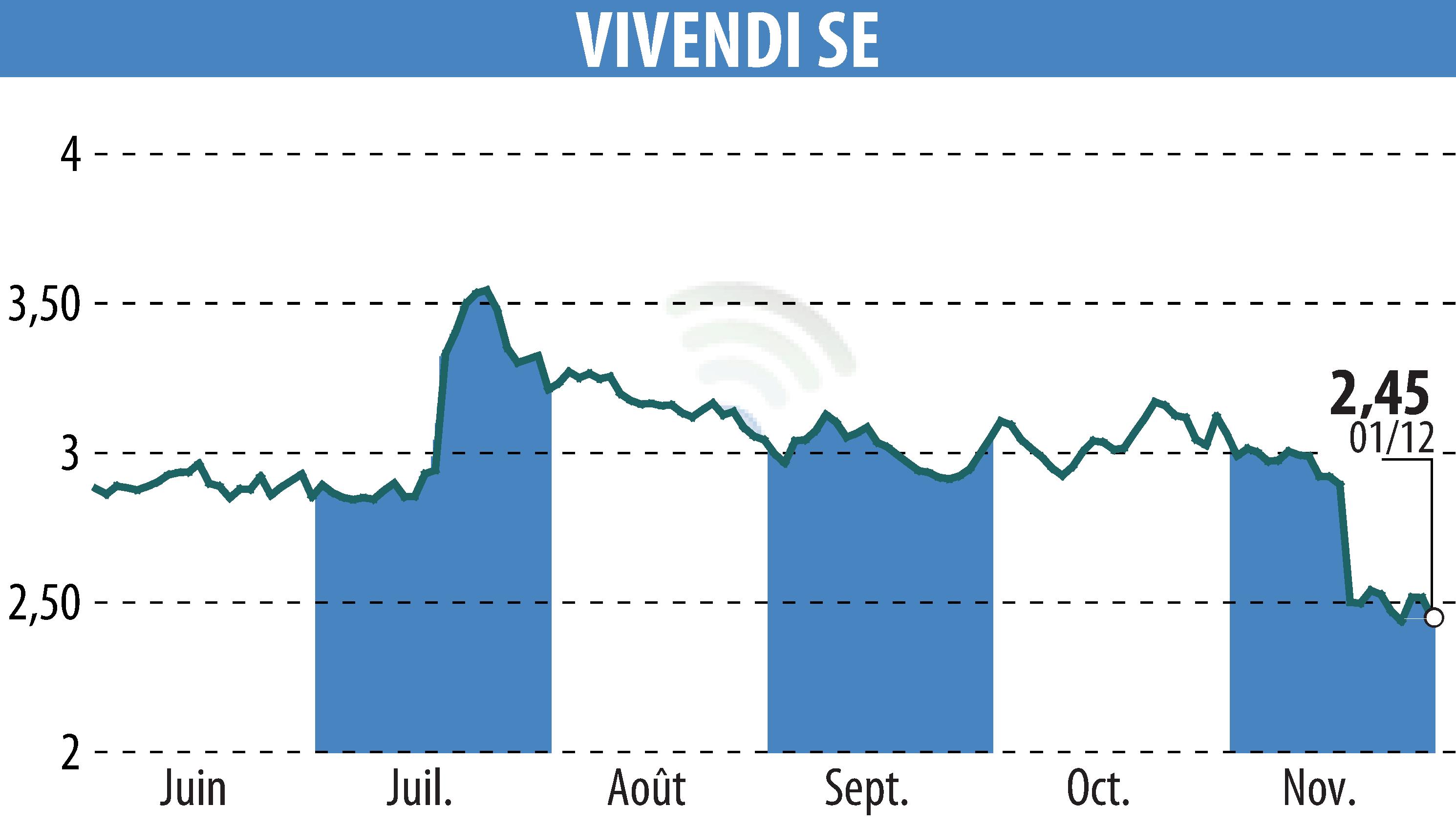 Stock price chart of VIVENDI (EPA:VIV) showing fluctuations.