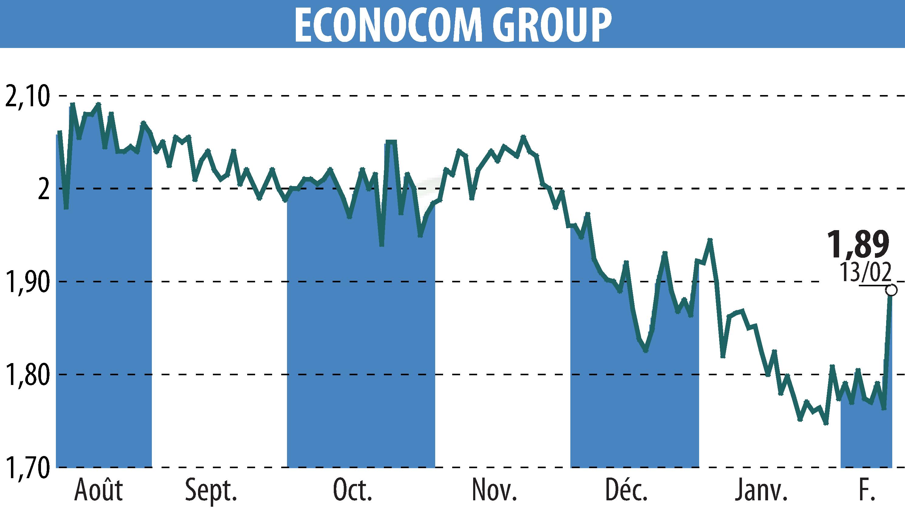 Graphique de l'évolution du cours de l'action ECONOCOM GROUP (EBR:ECONB).