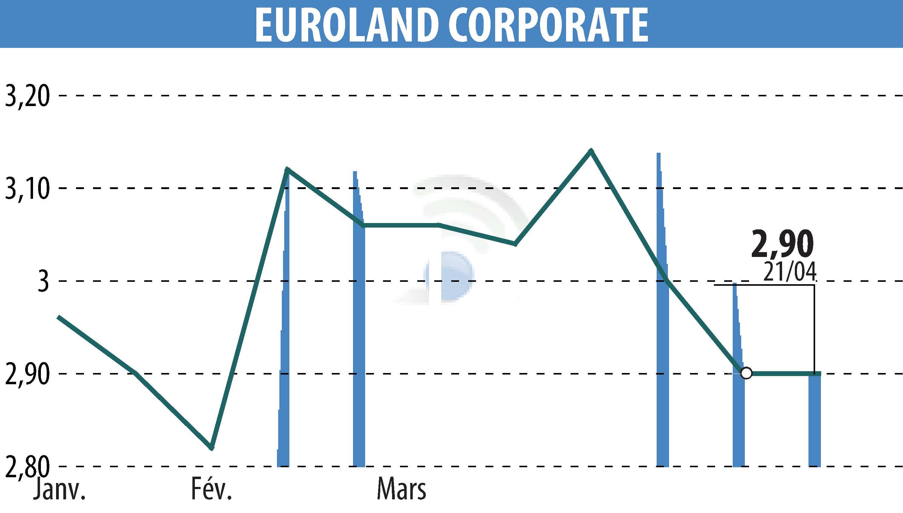 Graphique de l'évolution du cours de l'action EUROLAND CORPORATE (EPA:MLERO).