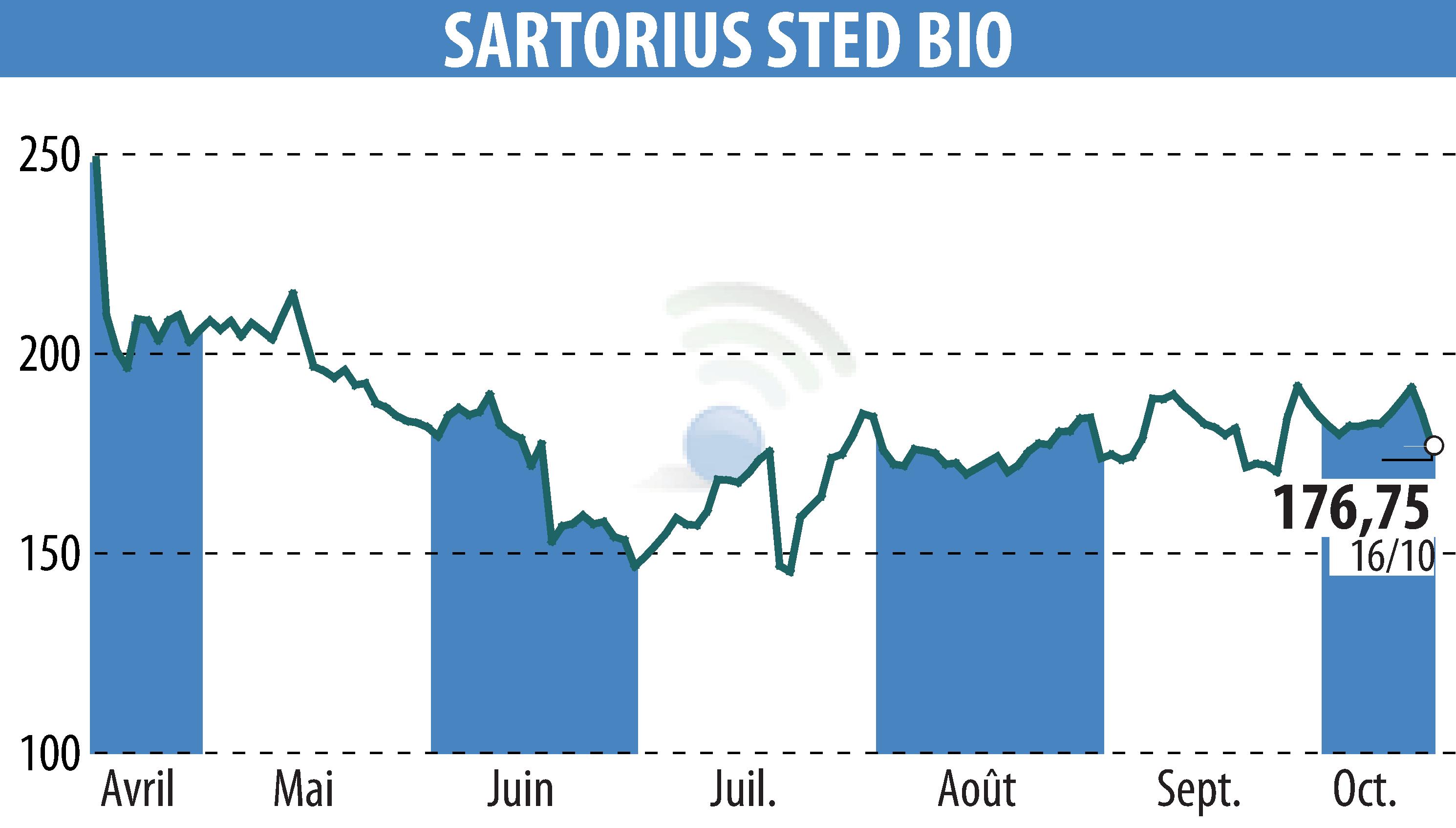 Stock price chart of SARTORIUS STED BIO (EPA:DIM) showing fluctuations.