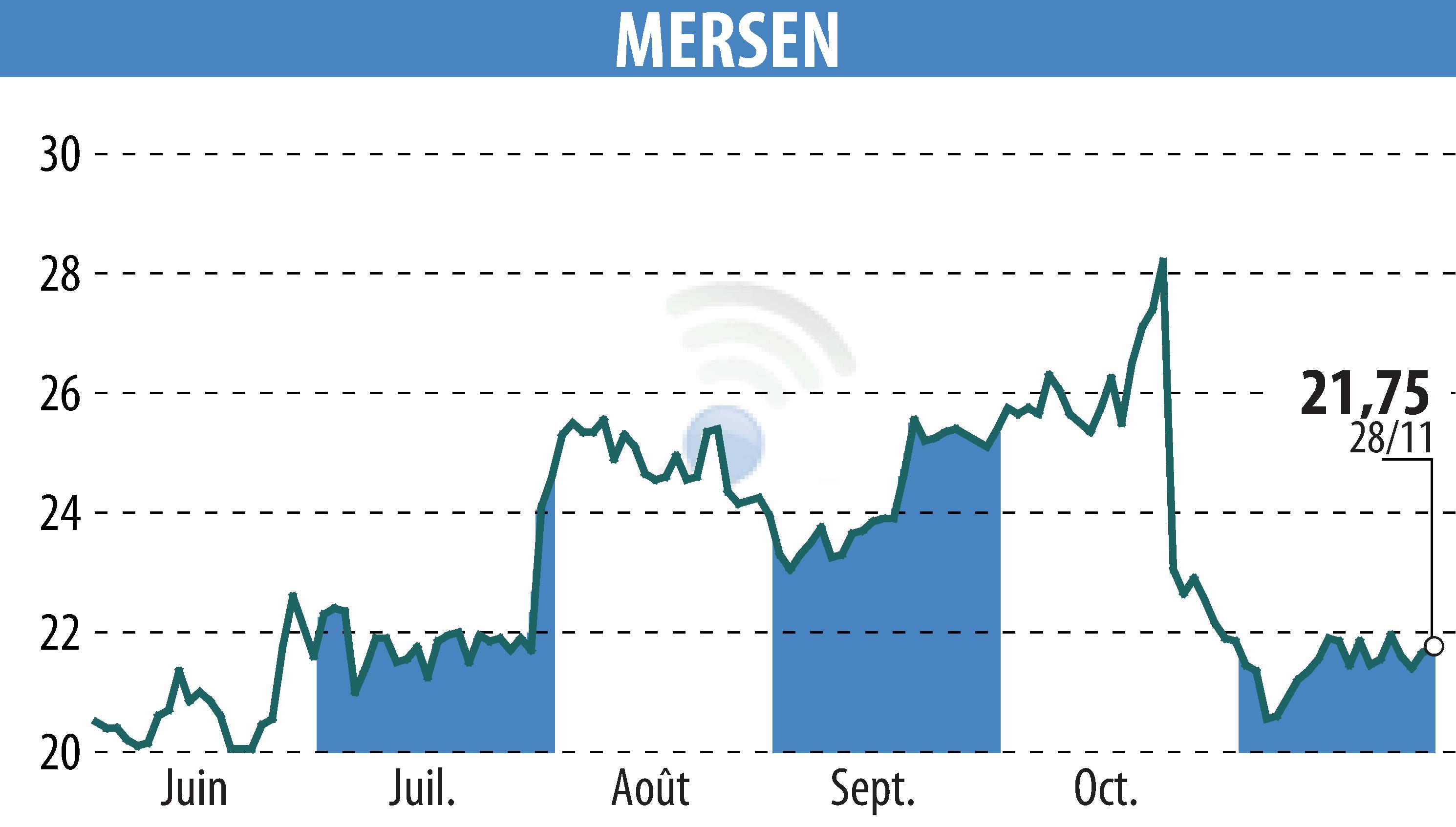 Graphique de l'évolution du cours de l'action MERSEN (EPA:MRN).
