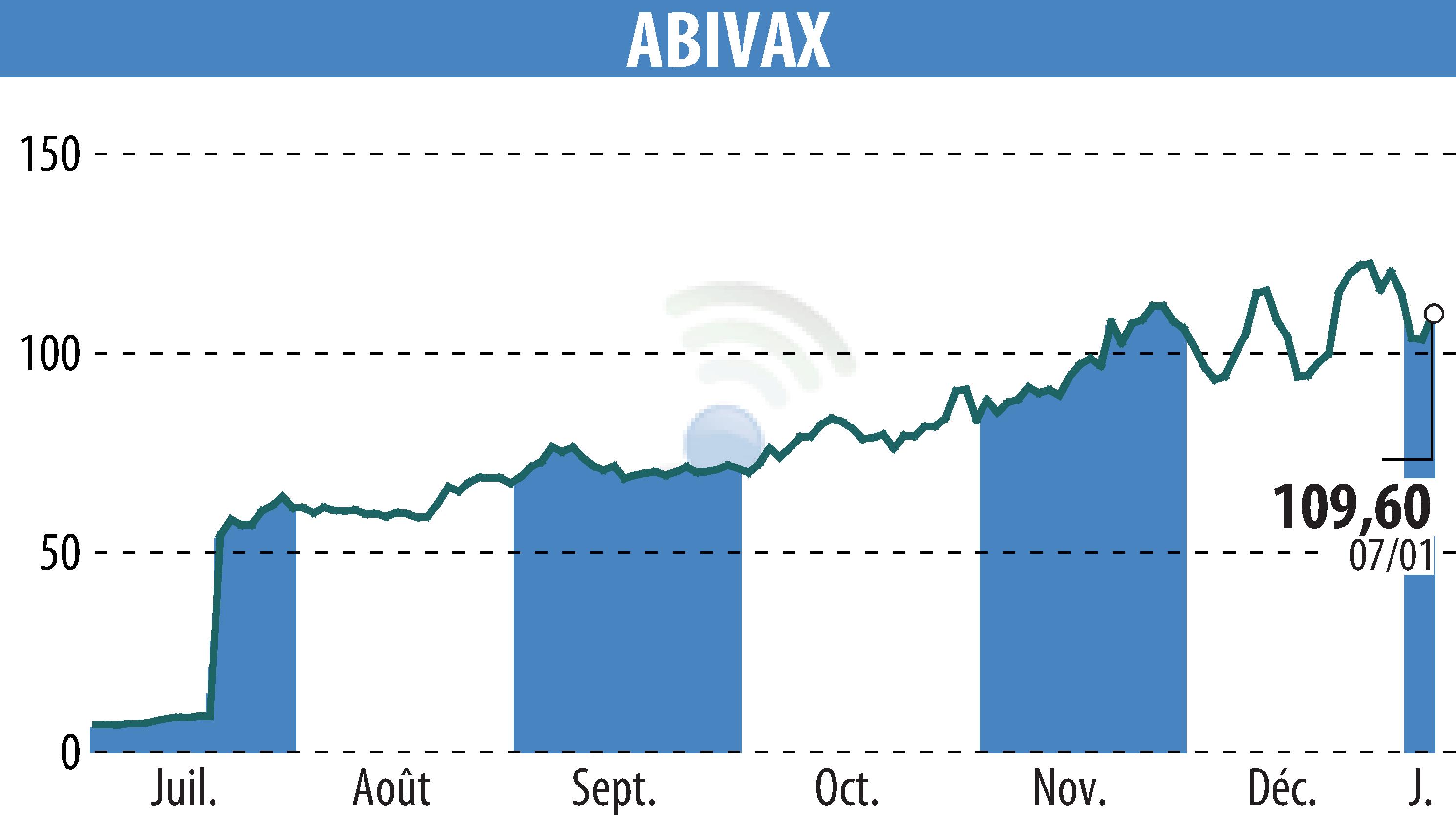 Stock price chart of ABIVAX (EPA:ABVX) showing fluctuations.