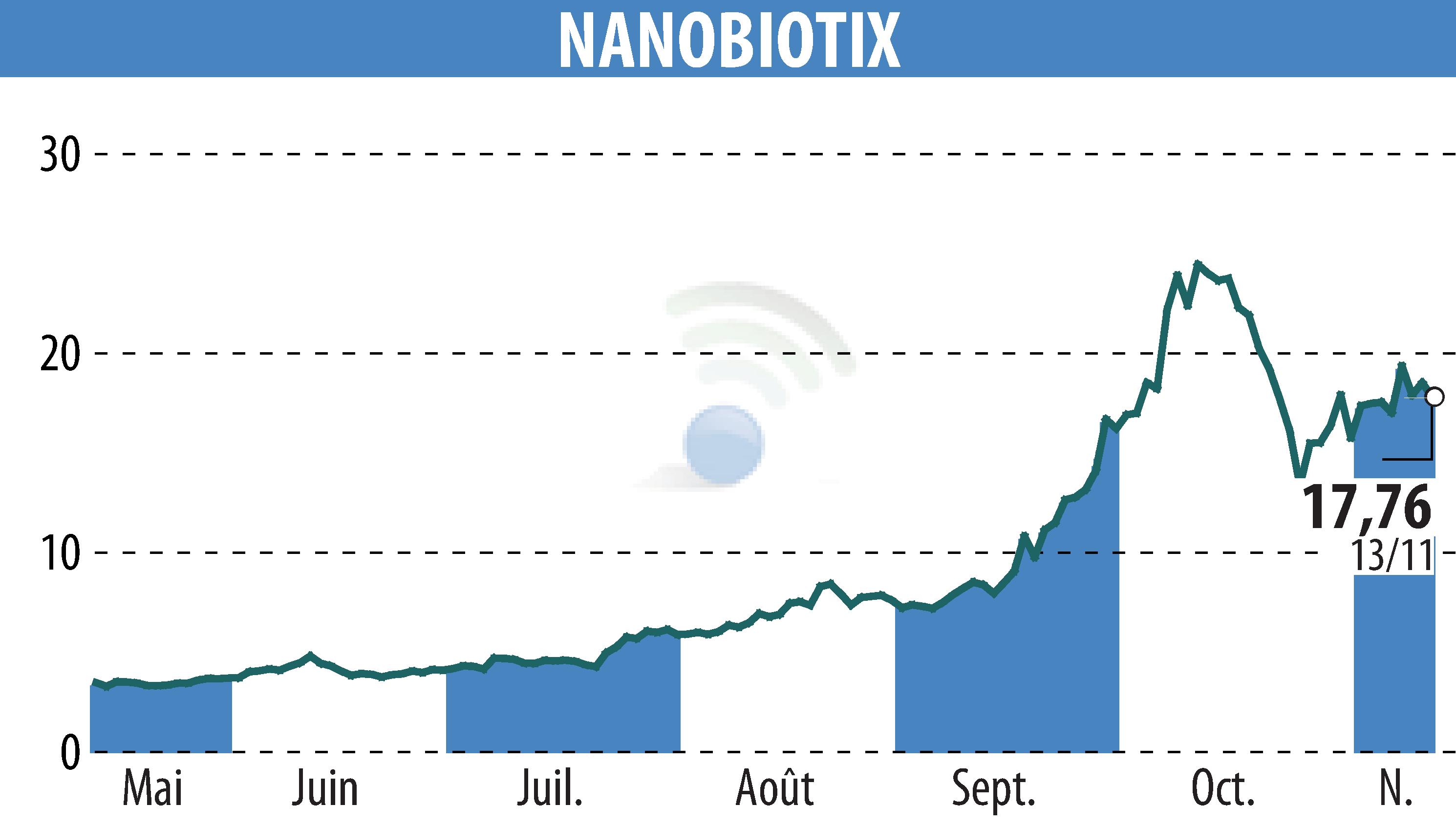 Graphique de l'évolution du cours de l'action NANOBIOTIX (EPA:NANO).