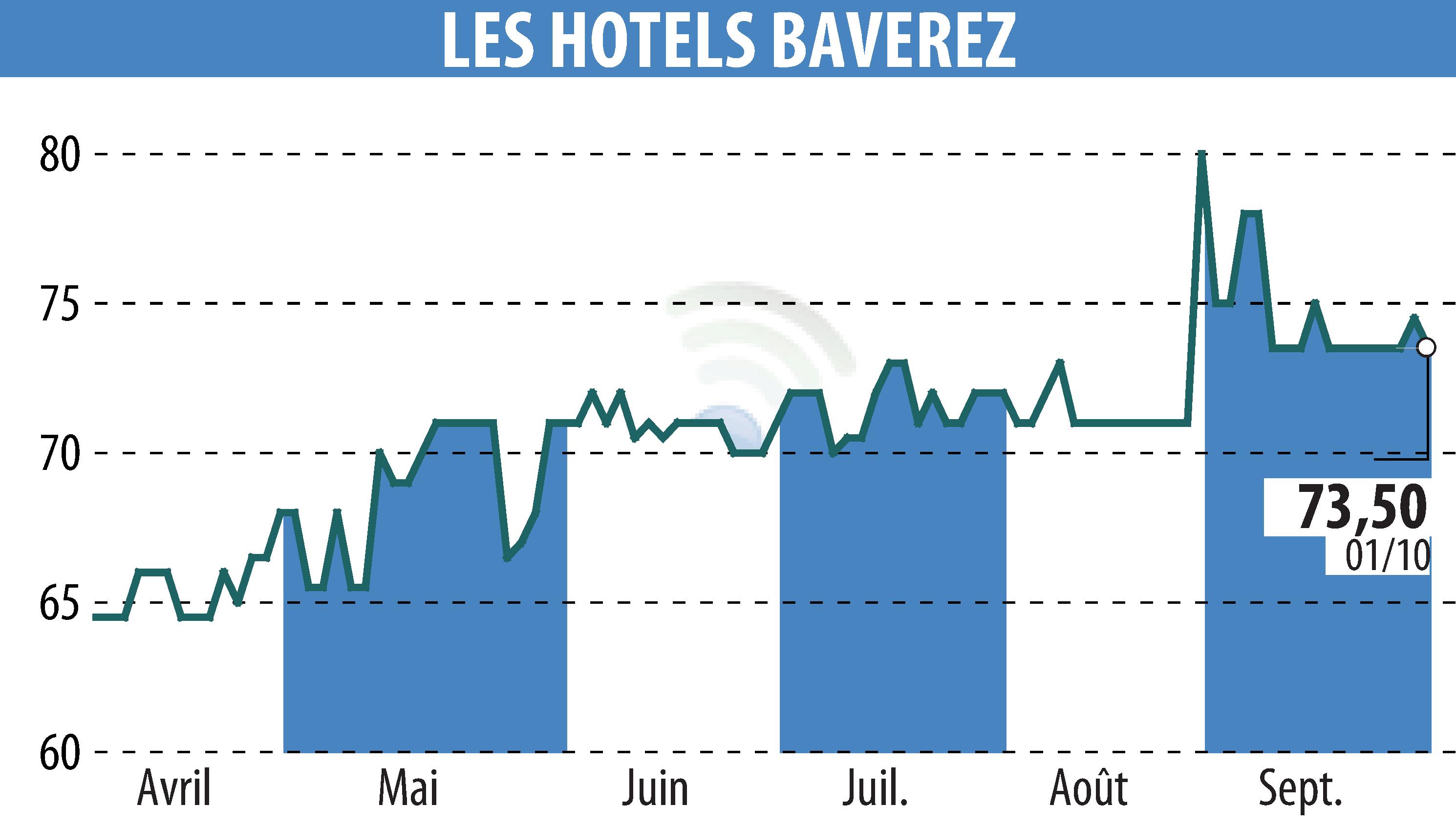 Stock price chart of Hôtel Régina Paris (EPA:ALLHB) showing fluctuations.