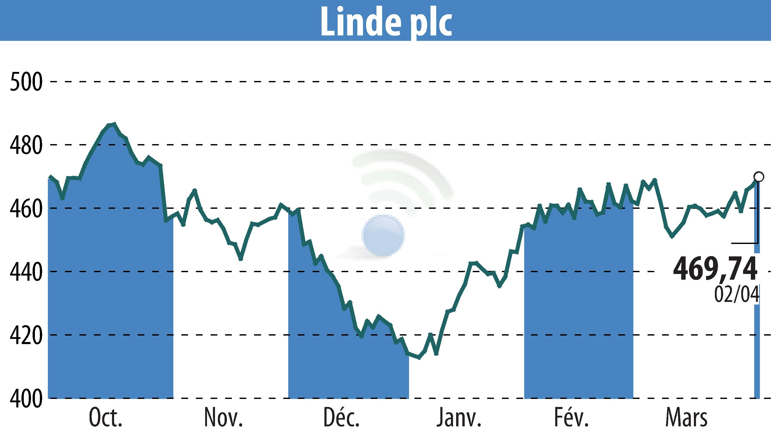 Graphique de l'évolution du cours de l'action Linde Plc (EBR:LIN).