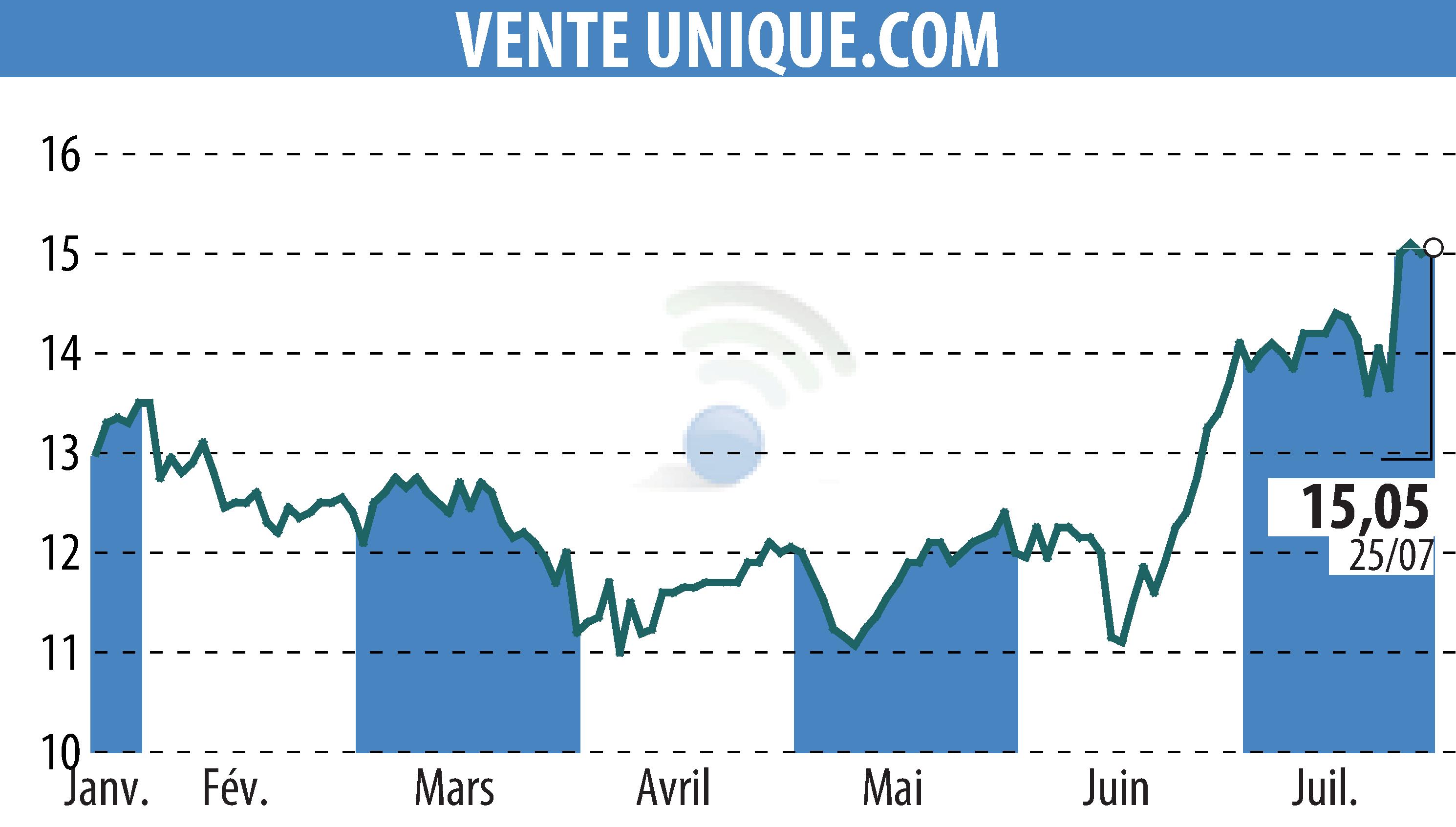 Stock price chart of VENTE UNIQUE.COM (EPA:ALVU) showing fluctuations.