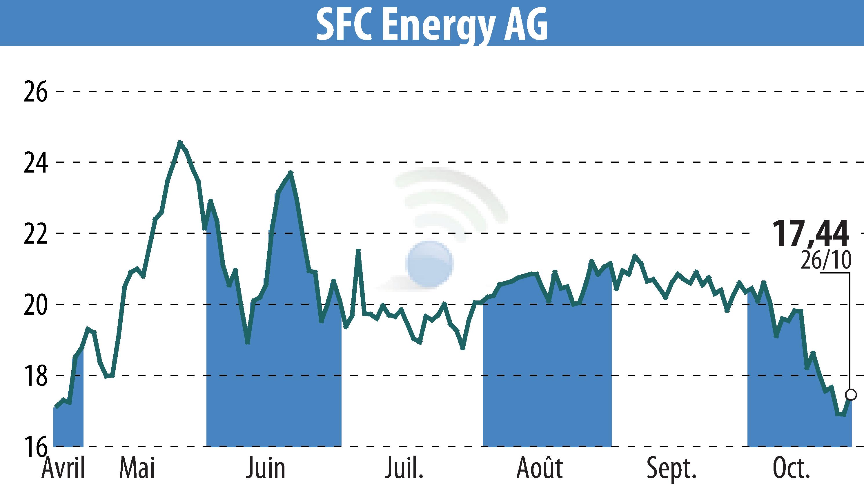 Graphique de l'évolution du cours de l'action SFC Energy AG (EBR:F3C).