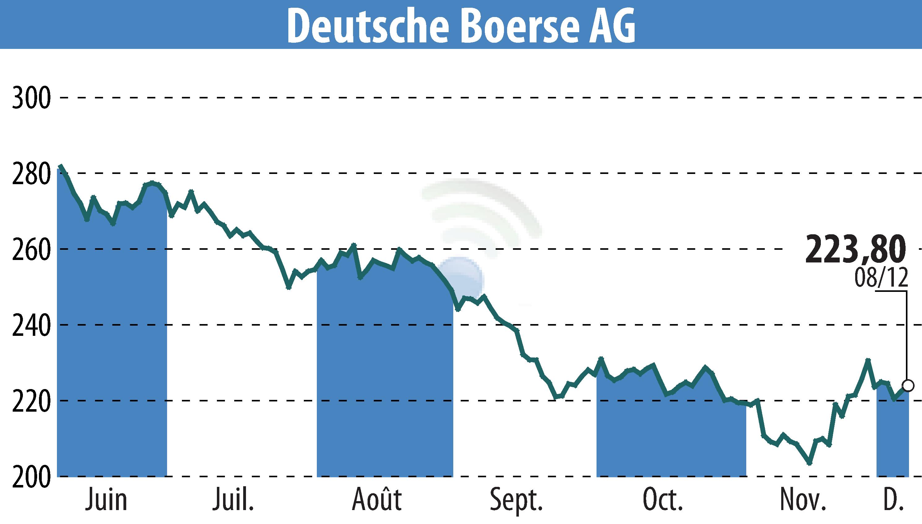Stock price chart of Deutsche Börse AG (EBR:DB1) showing fluctuations.