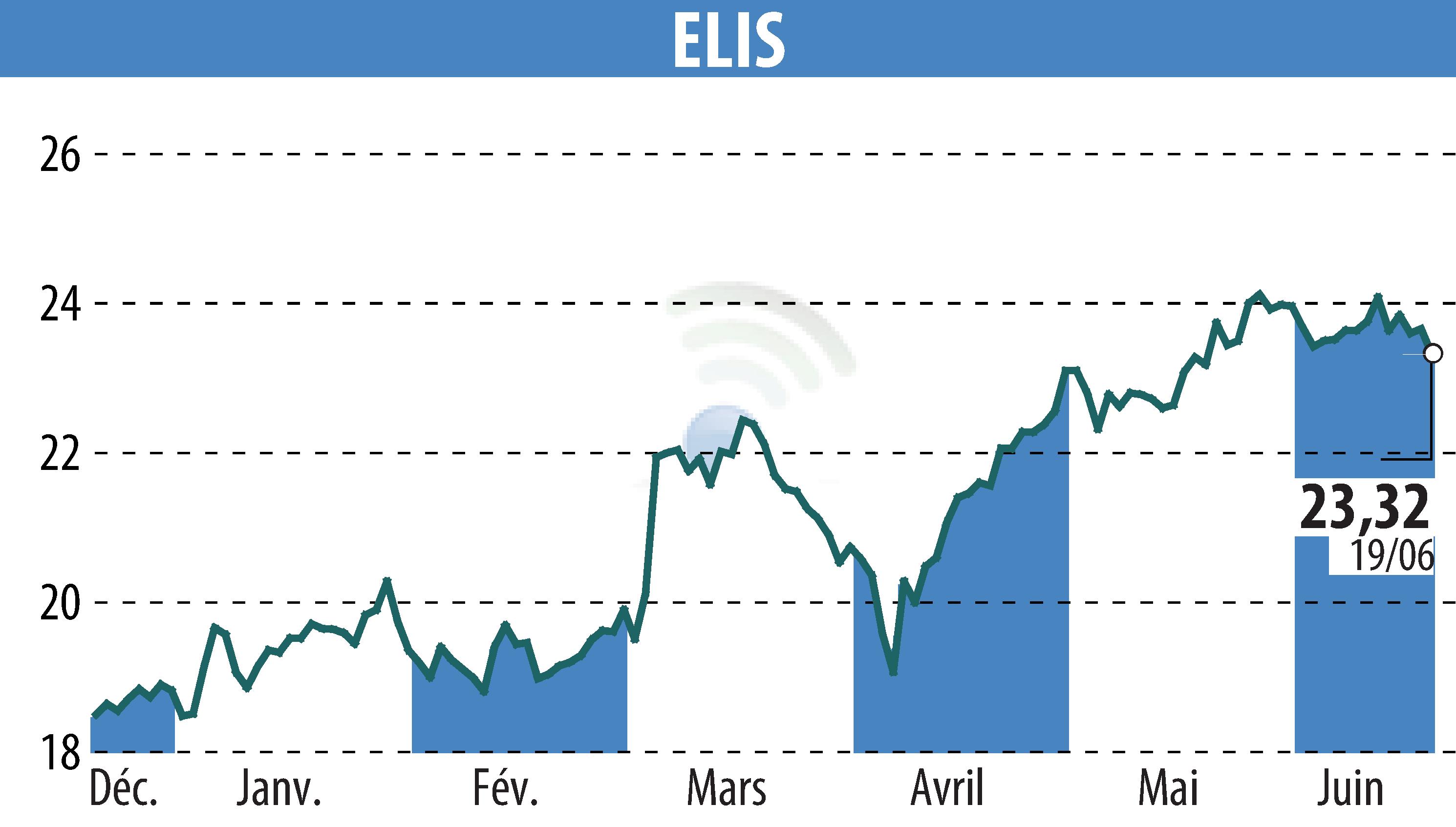 Graphique de l'évolution du cours de l'action ELIS (EPA:ELIS).