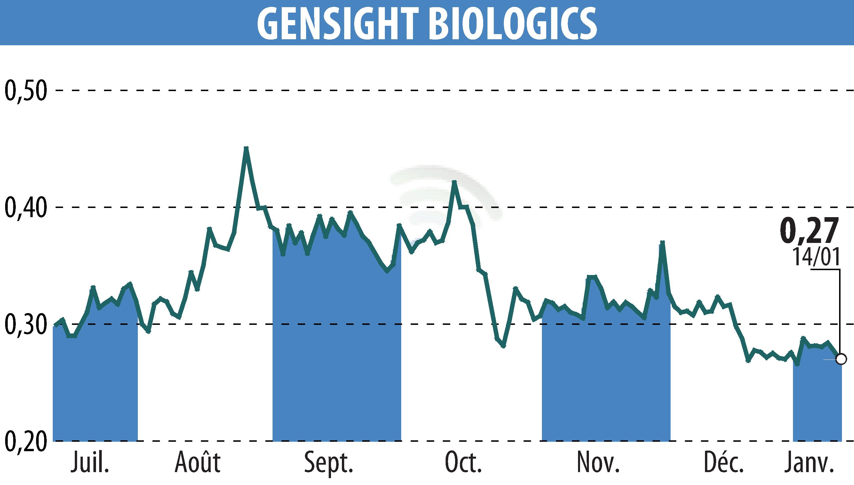 Stock price chart of GENSIGHT BIOLOGICS S.A. (EPA:SIGHT) showing fluctuations.