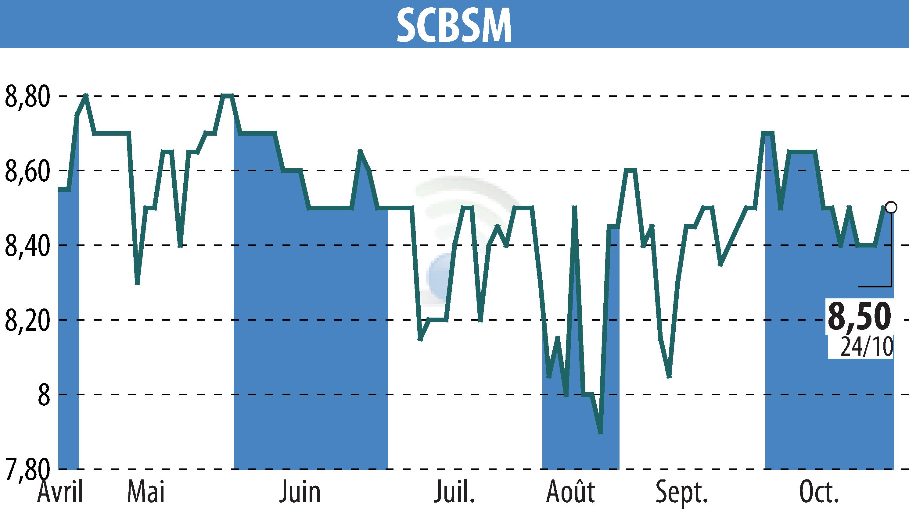 Stock price chart of SCBSM (EPA:CBSM) showing fluctuations.