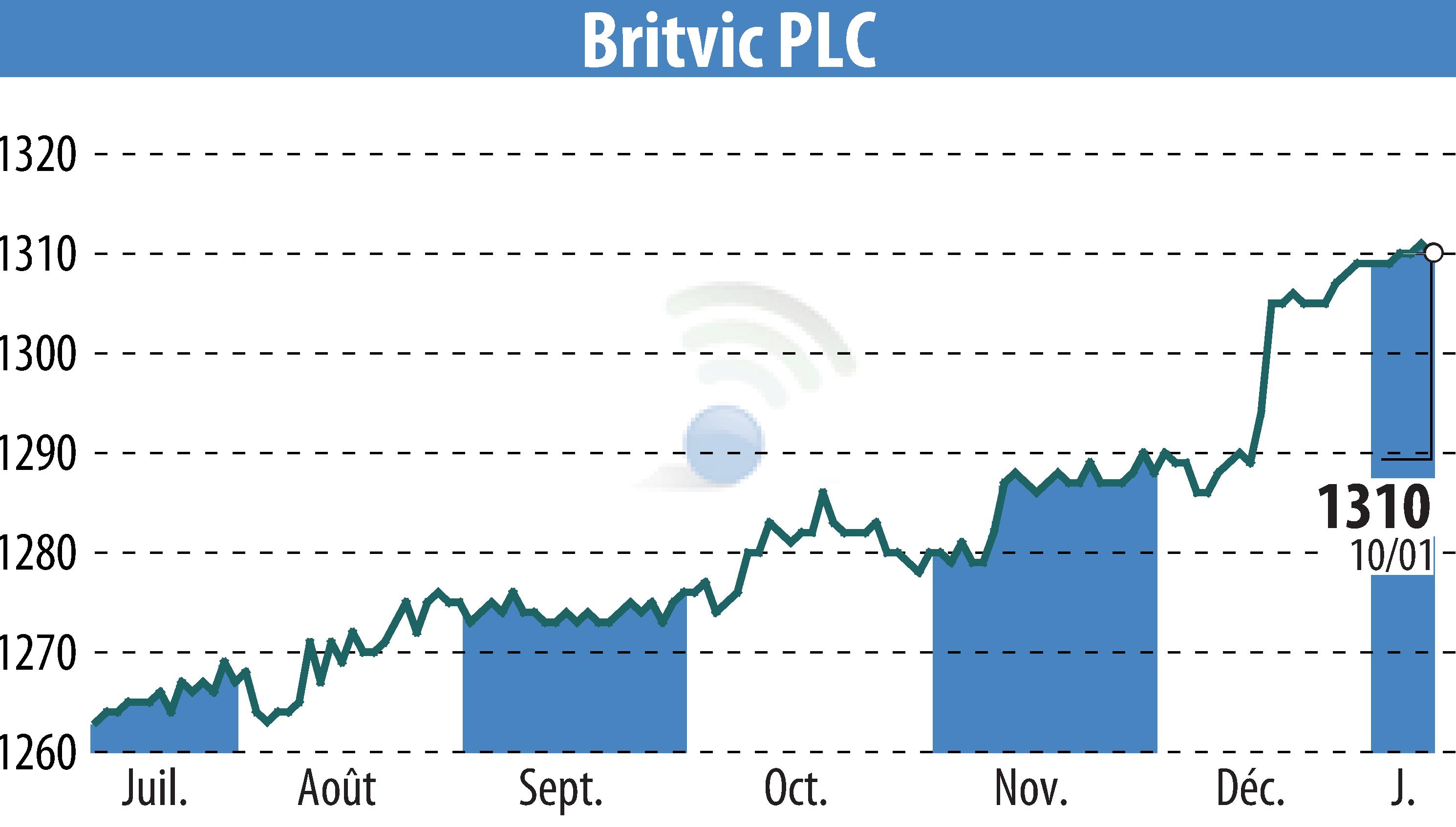 Stock price chart of Britvic Plc (EBR:BVIC) showing fluctuations.
