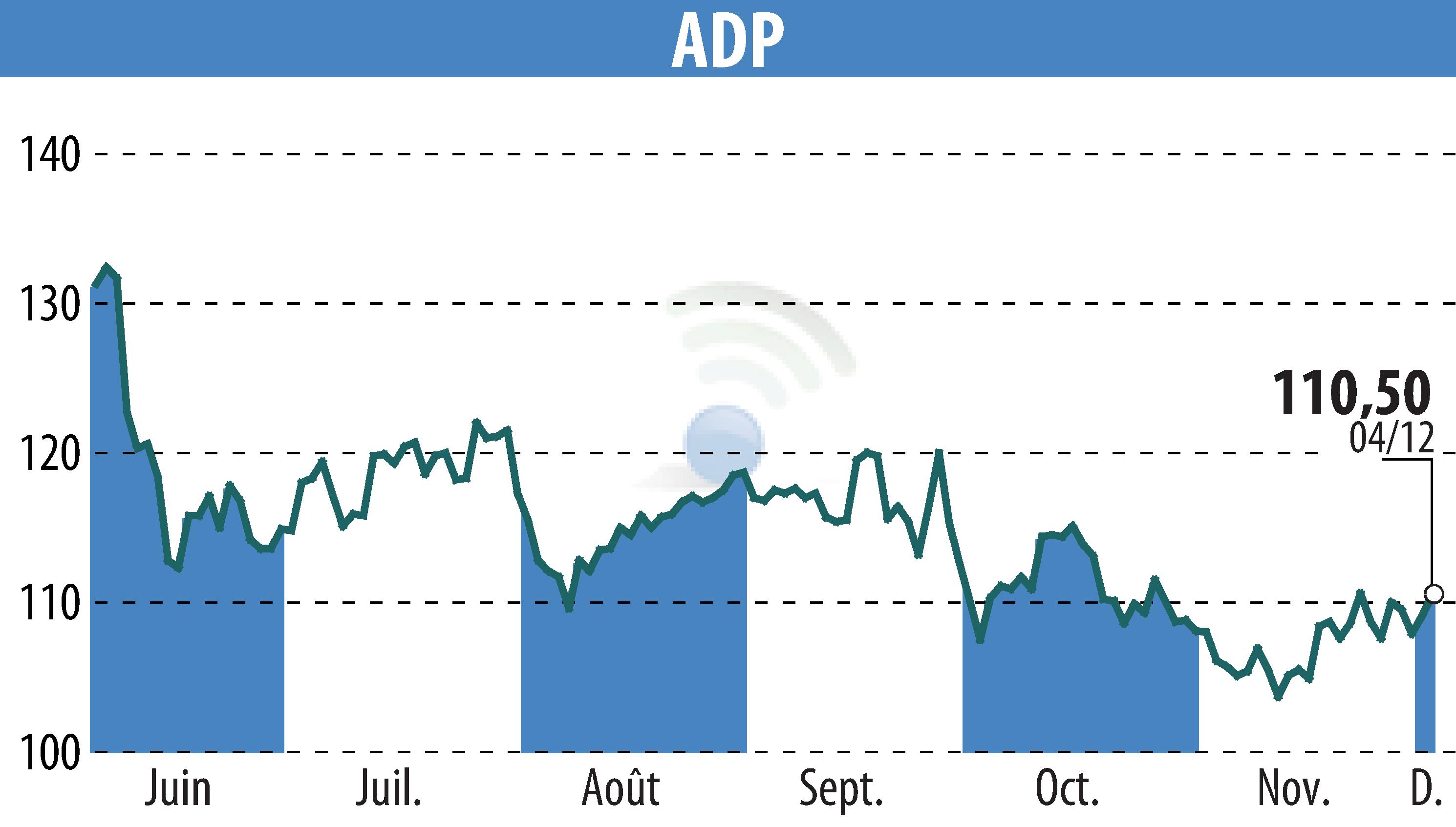 Graphique de l'évolution du cours de l'action GROUPE ADP (EPA:ADP).