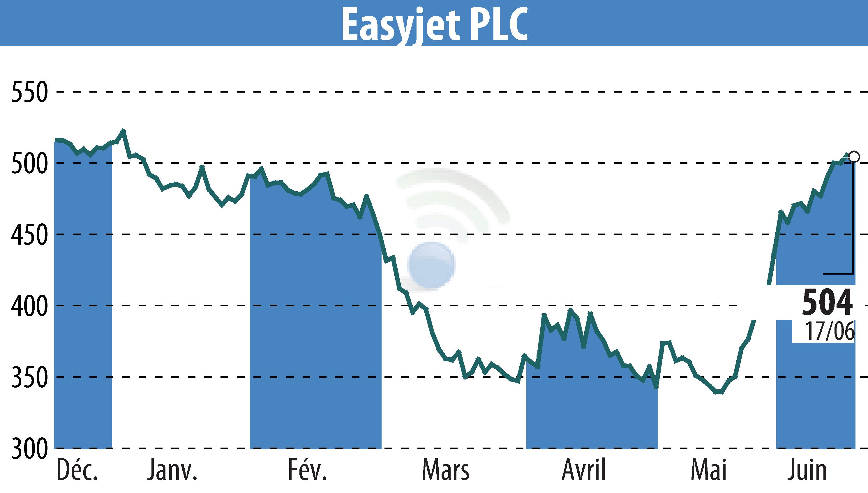 Graphique de l'évolution du cours de l'action EasyJet (EBR:EZJ).