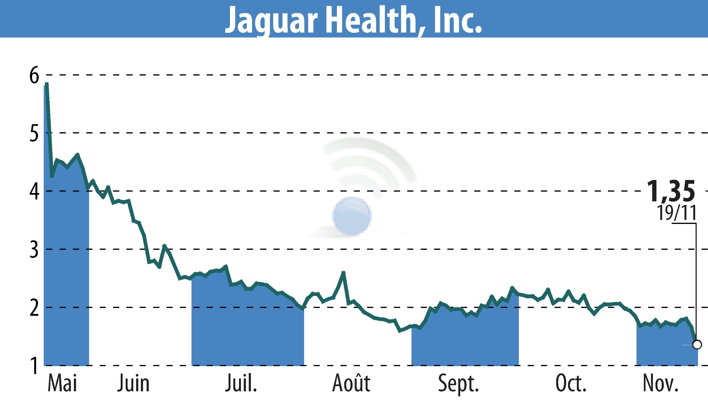 Graphique de l'évolution du cours de l'action Jaguar Health, Inc. (EBR:JAGX).