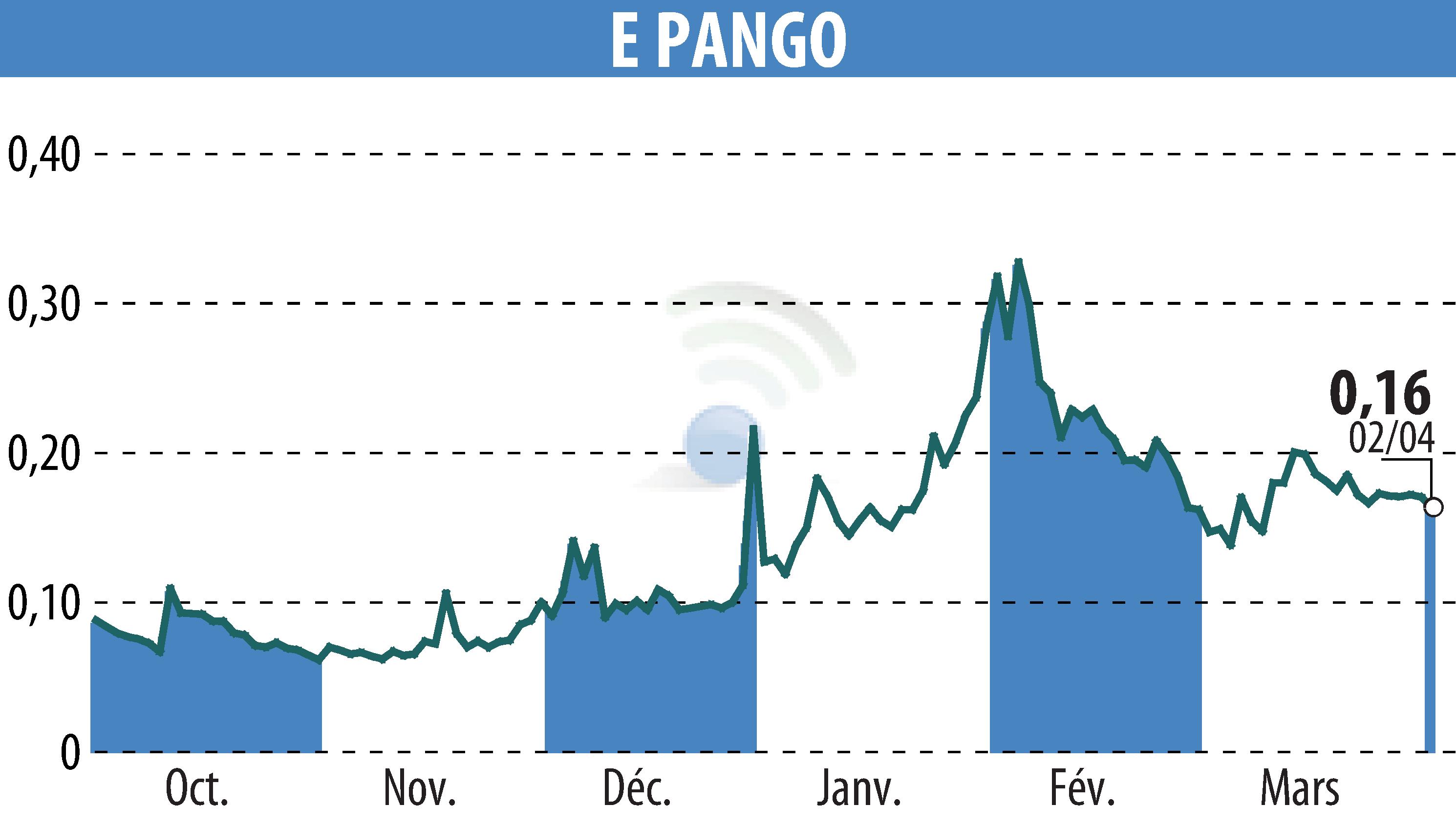 Stock price chart of E-PANGO (EPA:ALAGO) showing fluctuations.